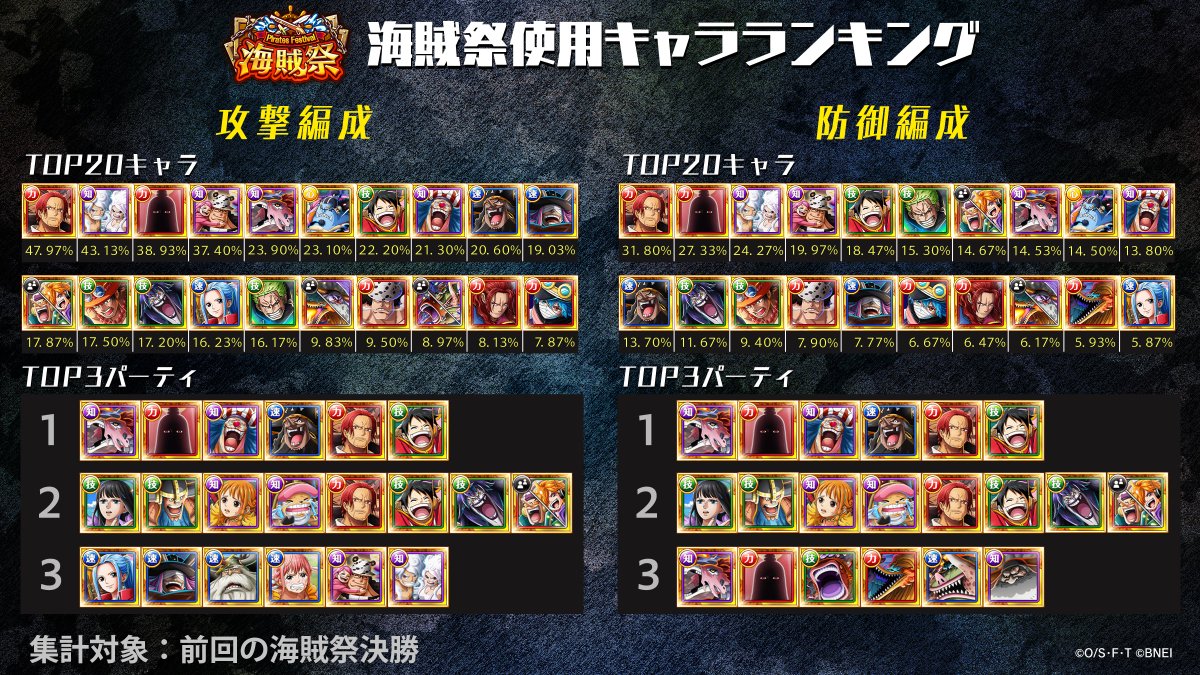 ONEPIECE_trecru's tweet photo. 【🏴‍☠️海賊祭 使用キャラランキング🏴‍☠️】

前回の海賊祭決勝で活躍した
キャラクターとパーティをご紹介！

編成の参考にぜひ画像を
チェックしてみてください！👀

#トレクル #ONEPIECE #トレクルハーフアニバ https://t.co/beKk3t3P9P