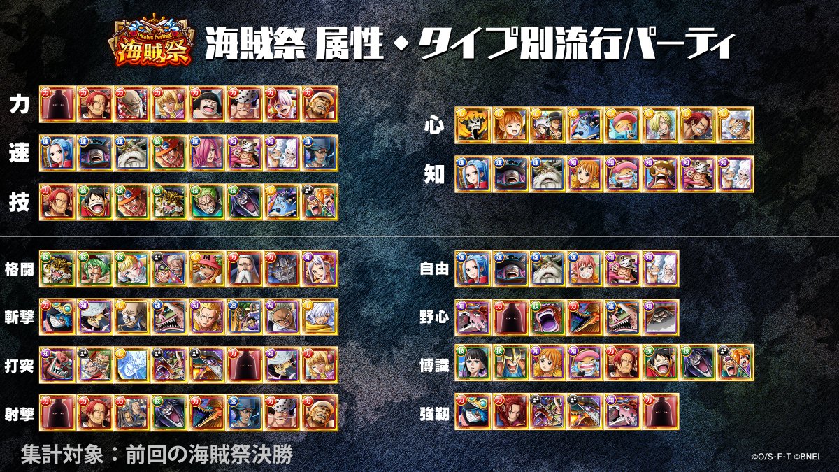 ONEPIECE_trecru's tweet photo. 【🏴‍☠️海賊祭 使用キャラランキング🏴‍☠️】

前回の海賊祭決勝で活躍した
キャラクターとパーティをご紹介！

編成の参考にぜひ画像を
チェックしてみてください！👀

#トレクル #ONEPIECE #トレクルハーフアニバ https://t.co/beKk3t3P9P