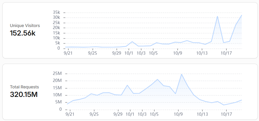 PendulumFlow's tweet photo. Orbook archive is getting hit by distributed scraping swarms from Vietnam, Taiwan, and China spreading requests across thousands of IPs to dodge the per-IP rate limit I had to implement. FU very much. https://t.co/GQyyskicLq