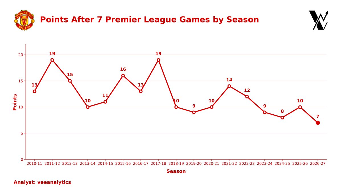 veeanalytics's tweet photo. Across 2013-14 to 2026-27, the trend is gently downward. 

A straight-line fit loses about 0.4 points per season, from roughly 14 at the start to about 9 at the end. 

The 14-season average is about 11.3 points.

No season since 2017-18 has topped 14pts after 7 games.
#MUN https://t.co/XztQcwzNJw