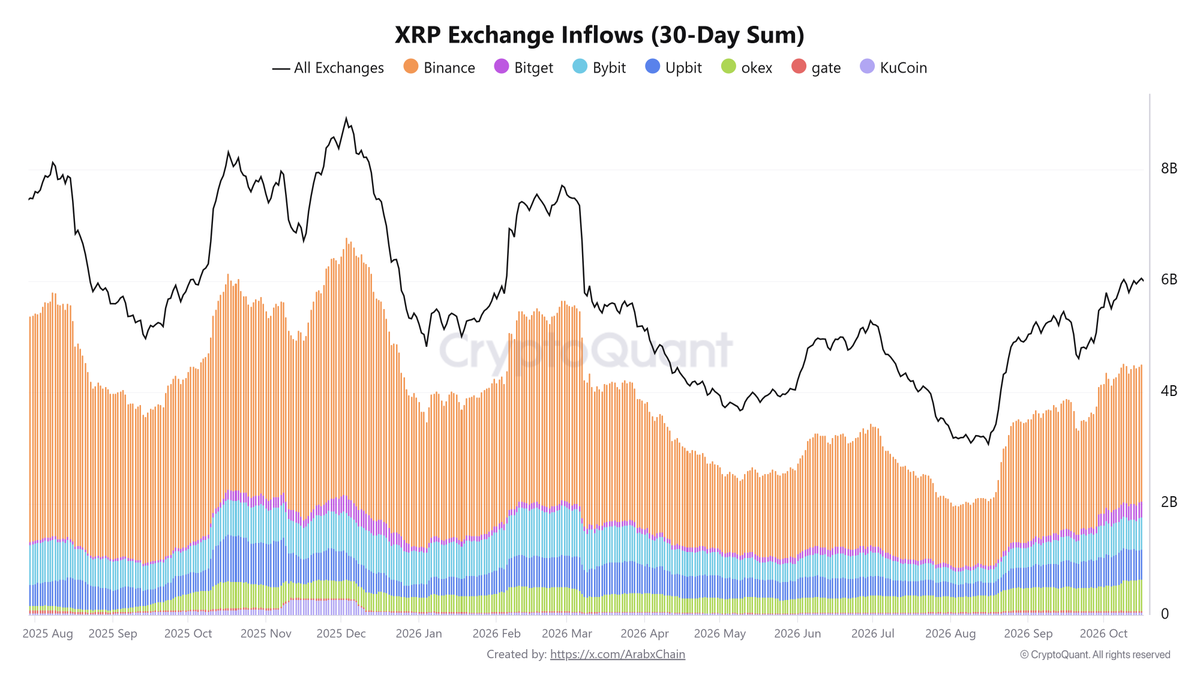 ArabxChain's tweet photo. ارتفاع في تدفقات عملة XRP للمنصات حيث بلغ إجمالي الكمية الواردة إليها نحو 6.05 مليار XRP خلال الأيام الثلاثين الماضية وهو أعلى مستوى مسجل منذ سبعة أشهر منصة Binance تتصدر قائمة المنصات بتدفق نحو  2.46 مليار XRP ثم منصة Bybit بنحو 580.31 مليون ثم منصة OKXبنحو 557.13 مليون XRP. https://t.co/GDDTnnhJFx