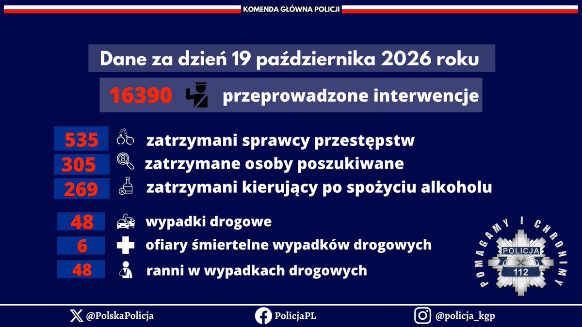 PolskaPolicja's tweet photo. Policyjna służba za ostatnią dobę  👮‍♂️👮‍♀️ https://t.co/w56ODz9JpG