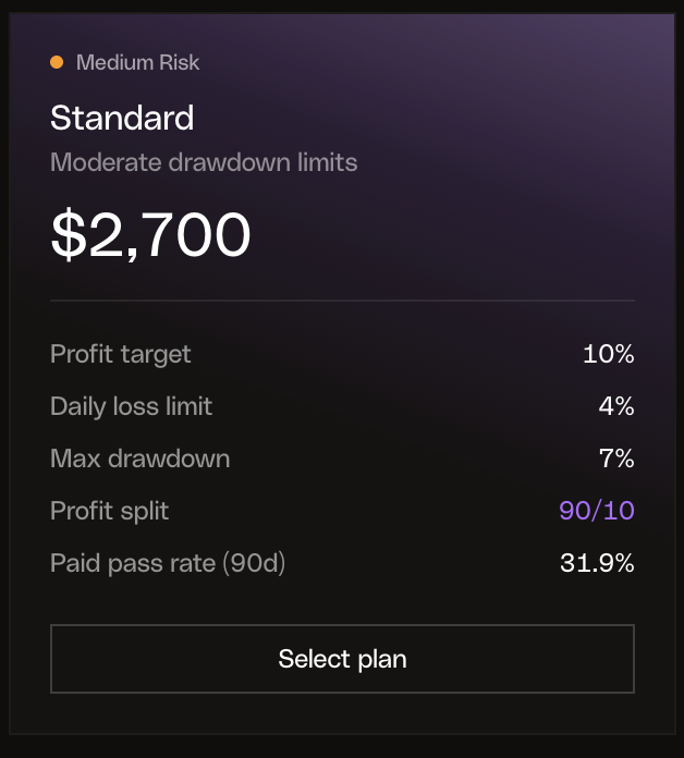 hyperanar's tweet photo. @rougefonce_ To clarify...

$2.7k is for our most permissive account with 4% DD &amp; 7% MD.

It has the highest pass rates in the industry - sitting at 31%. https://t.co/nlBYTm332W