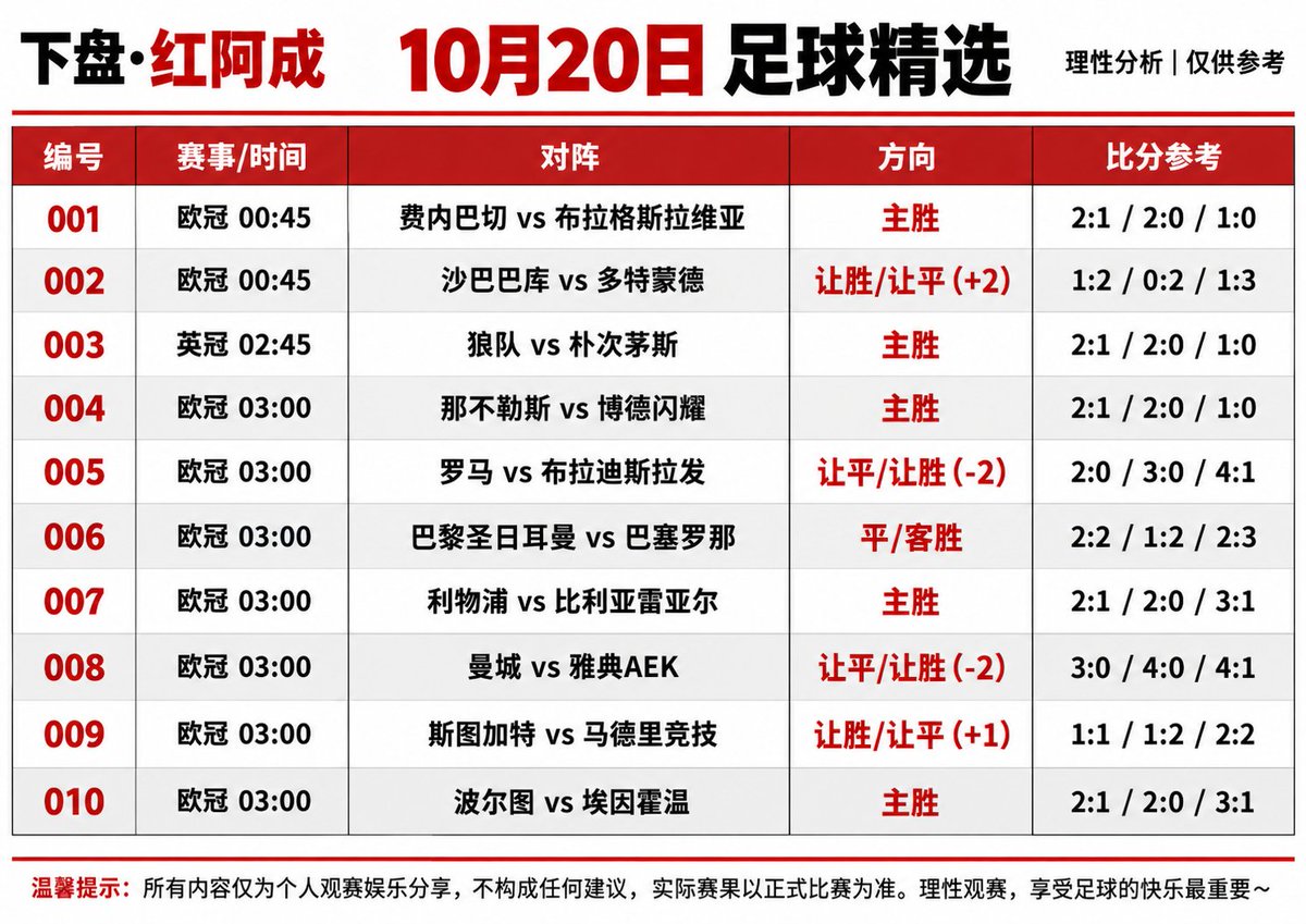 ACplud's tweet photo. 今天除了巴萨分胜负，最看好红牛拿下！多特有冷！

多特跟红牛两场明显的矛盾，基本面身价差不多，多特身价是主队20倍，热度集中在多特，结果多特让个1.75，让少了，红牛10倍让了2.5卧槽喂，力度拉满了，直接就是狠狠支持红牛大胜特胜，反过来警惕多特不穿盘！

进球数的话根据红牛如此高昂的支持力度就直接5起步了，3球卡个盘我也觉得没啥必要，大胜的话4起步，4就是最小概率直接不要了，567+干就完了！

其他场次的话今天基本还是各一半，正路多，保守不穿盘防守一下就可以，01可以博平！

感谢观看，祝愿大家武运昌隆！