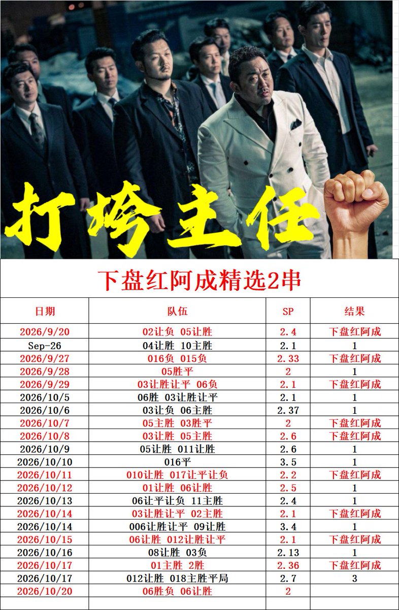 ACplud's tweet photo. 今天除了巴萨分胜负，最看好红牛拿下！多特有冷！

多特跟红牛两场明显的矛盾，基本面身价差不多，多特身价是主队20倍，热度集中在多特，结果多特让个1.75，让少了，红牛10倍让了2.5卧槽喂，力度拉满了，直接就是狠狠支持红牛大胜特胜，反过来警惕多特不穿盘！

进球数的话根据红牛如此高昂的支持力度就直接5起步了，3球卡个盘我也觉得没啥必要，大胜的话4起步，4就是最小概率直接不要了，567+干就完了！

其他场次的话今天基本还是各一半，正路多，保守不穿盘防守一下就可以，01可以博平！

感谢观看，祝愿大家武运昌隆！