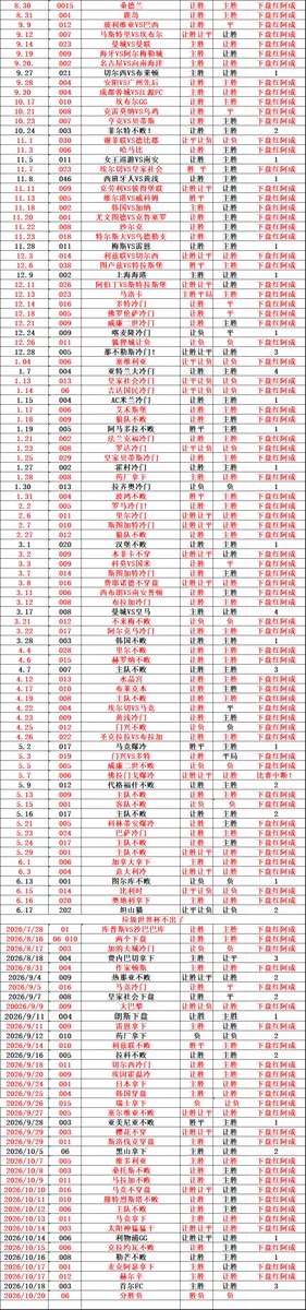 ACplud's tweet photo. 今天除了巴萨分胜负，最看好红牛拿下！多特有冷！

多特跟红牛两场明显的矛盾，基本面身价差不多，多特身价是主队20倍，热度集中在多特，结果多特让个1.75，让少了，红牛10倍让了2.5卧槽喂，力度拉满了，直接就是狠狠支持红牛大胜特胜，反过来警惕多特不穿盘！

进球数的话根据红牛如此高昂的支持力度就直接5起步了，3球卡个盘我也觉得没啥必要，大胜的话4起步，4就是最小概率直接不要了，567+干就完了！

其他场次的话今天基本还是各一半，正路多，保守不穿盘防守一下就可以，01可以博平！

感谢观看，祝愿大家武运昌隆！