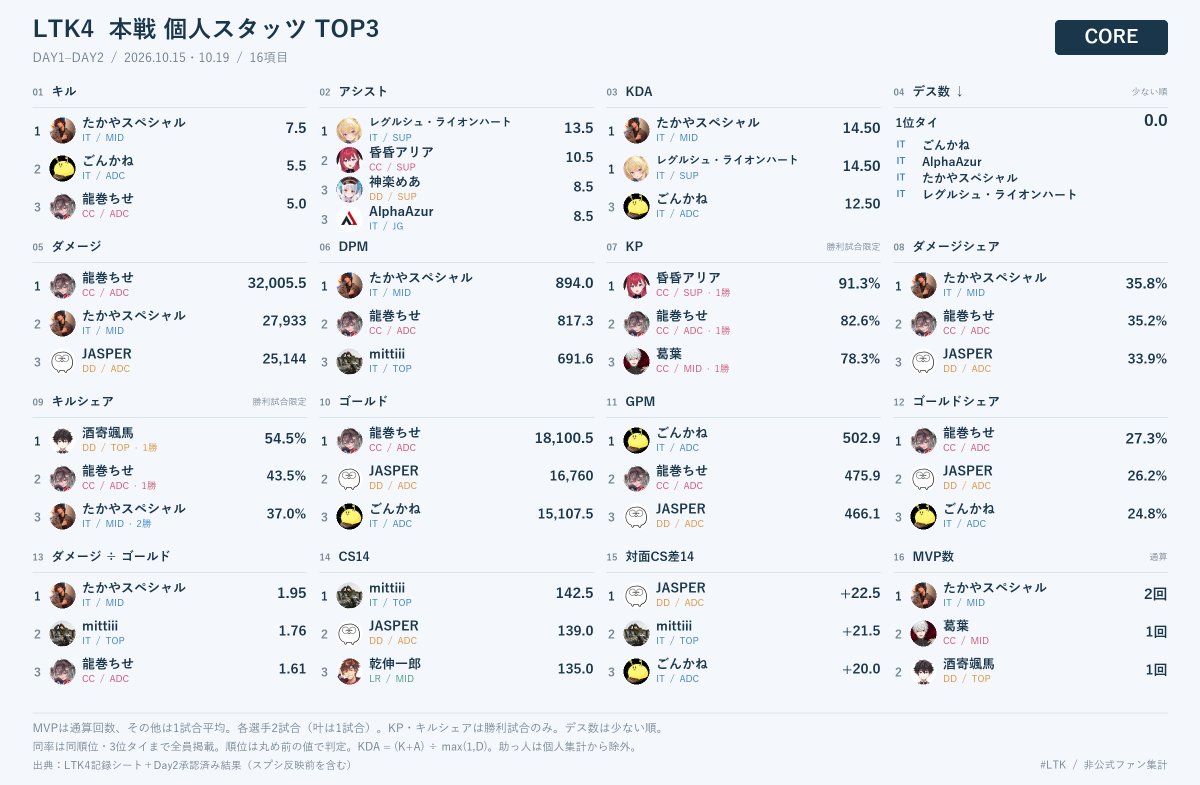 konkon18____'s tweet photo. 【LTK4 Day2終了時点の本番個人成績TOPまとめ】
ITCoreのメンバーは４人が未だ0デスと圧巻の強さ🔥

【NEXT】
🟥CC 叶：キル・KDA・最少デス・対面CS差14・MVP数の5項目！
🟦IT 天帝フォルテ：キルシェア・獲得Gold・GPM・Goldシェア・MVP数の5項目！
🟧DD SHAKA：最少デス・DPM・キル関与率・MVP数の4項目
🟩LR 狐白うる：ダメージ・ダメージ/Gold
🟦IT まいたけ：最少デス・ダメージシェア
🟧DD 夢野あかり：CS14・MVP数
🟧DD まざー3・白波らむね：アシスト
🟥CC 獅子堂あかり：最少デス
🟧DD 天ノ川ねる：最少デス

【CORE】
🟦IT たかやスペシャル：キル・KDA・最少デス・DPM・ダメージシェア・ダメージ/Gold・MVP数の7項目！
🟦IT レグルシュ・ライオンハート：アシスト・KDA・最少デスの3項目
🟥CC 龍巻ちせ：ダメージ・獲得Gold・Goldシェアの3項目
🟦IT ごんかね：最少デス・GPM
🟦IT AlphaAzur：最少デス
🟥CC 昏昏アリア：キル関与率
🟧DD 酒寄颯馬：キルシェア
🟦IT mittiii：CS14
🟧DD JASPER：対面CS差14
#LTK