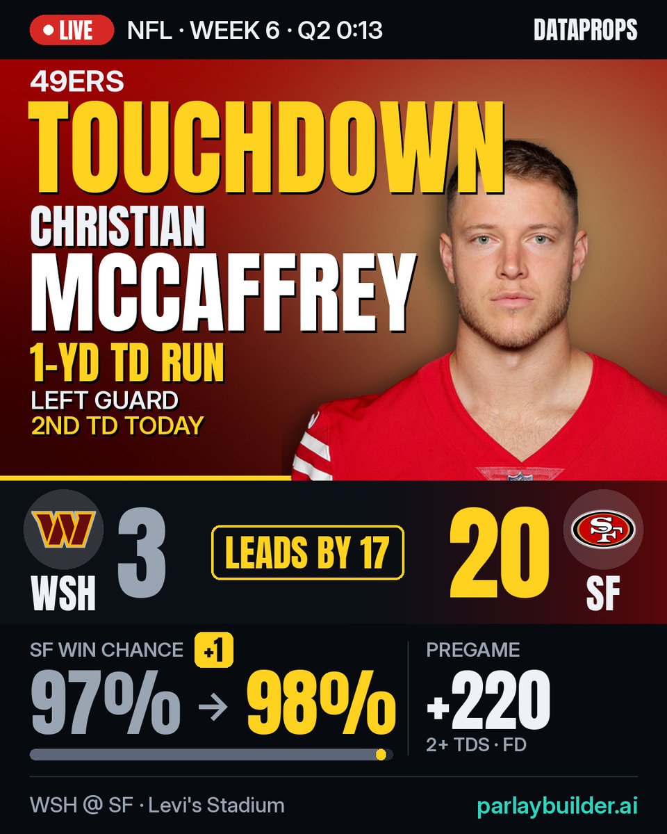 DataProps's tweet photo. 🏈 Christian McCaffrey 1-yard TD run — his 2nd TD today, extends the lead to 17

14 plays, 69 yards, 6:13 — left guard.

SF 20, WSH 3 · Q2 0:13

+220 pregame odds on 2+ TDs

WSH @ SF • Week 6 https://t.co/9m9qohAlPi