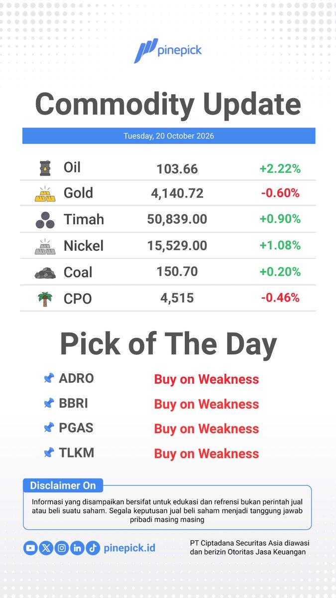 pinepickid's tweet photo. Update Commodity Price &amp; Pick of The Day (20 October 2026)

*Note : angka level entry atau out Pick of The Day dapat diakses melalui aplikasi Pinepick (Disclaimer On)*

#commodity #komoditas #pickoftheday #saham #pasarmodal #ciptadana #ciptadanasekuritasasia #PinePick https://t.co/e9DDFTfoxu