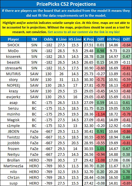 LinkDFS's tweet photo. PrizePicks CS2 Projections for 10/20 --

Likes appreciated! 💙

#esports | #PrizePicks https://t.co/3Av486CQe1