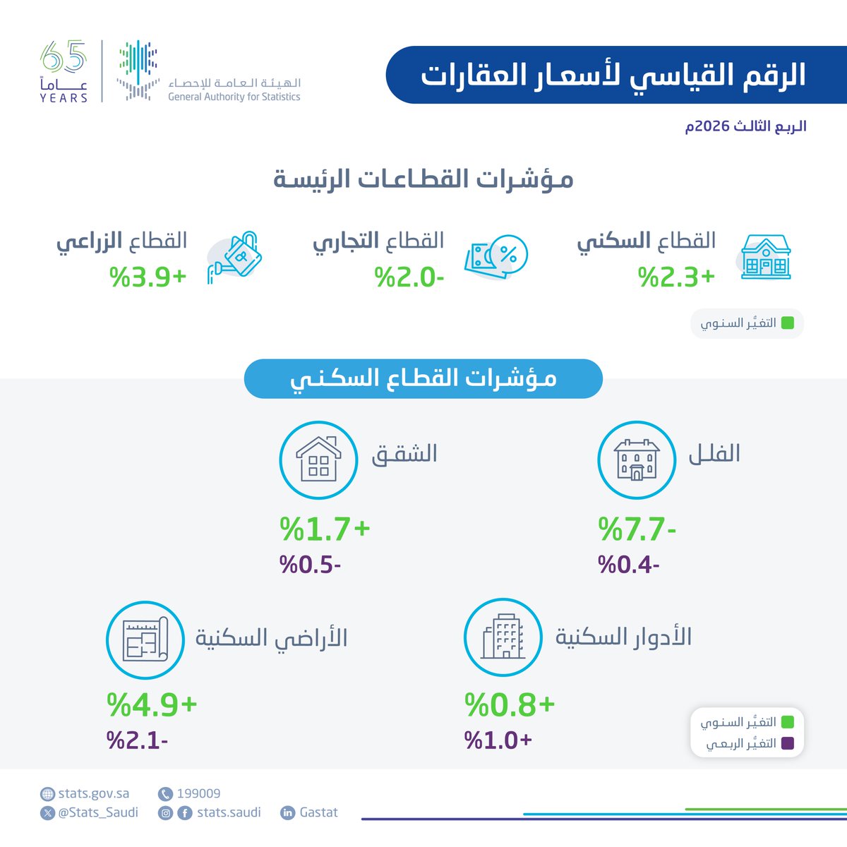 Stats_Saudi's tweet photo. #الهيئة_العامة_للإحصاء تنشر الرقم القياسي لأسعار العقارات للربع الثالث 2026م.
https://t.co/Jl9HcK9wMS https://t.co/UunOIY2SOJ