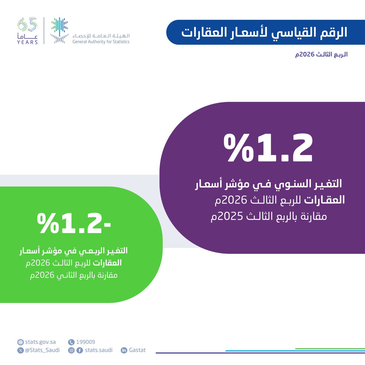 Stats_Saudi's tweet photo. #الهيئة_العامة_للإحصاء تنشر الرقم القياسي لأسعار العقارات للربع الثالث 2026م.
https://t.co/Jl9HcK9wMS https://t.co/UunOIY2SOJ