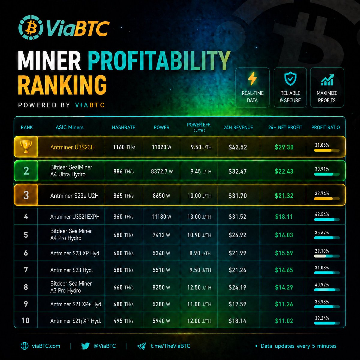ViaBTC's tweet photo. Which ASIC is actually printing right now? Revenue, margins, efficiency. 

Check where your rig stacks up → https://t.co/cYaYaqrRuO https://t.co/r1EftJ27e0