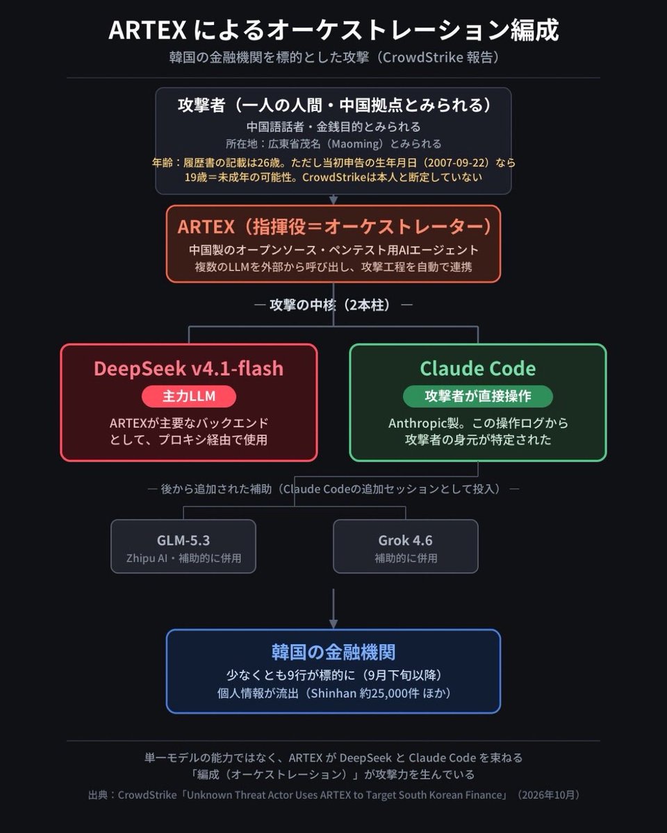 t__kimura's tweet photo. やはり韓国の銀行と同じパターンですね。
日経は「人工知能ソフト」と表現しているが、誤解を招くは表現です。

ARTEXは「オーケストレーションツール」です。

ARTEXがばら撒かれた以上、オーケストレーションの中央にオープンウェイトを置き、あとは最強のフロンティアモデルを複数並べれば完成する。 

誰にでもできることが問題で、テロリストや政治ハッカーのみならず、世界中の「無敵の人」たちが悪戯で様々なサービスを停止できる。 

フロンティアモデルがオーケストレーションツール検知機能を付けたところで、いくらでも回避策は出てくるため、デスマーチは必至です。

今あるサイバーセキュリティ対策など、火事場にスプーンで水をかけるようなものり

以前に公開した構図を再掲。