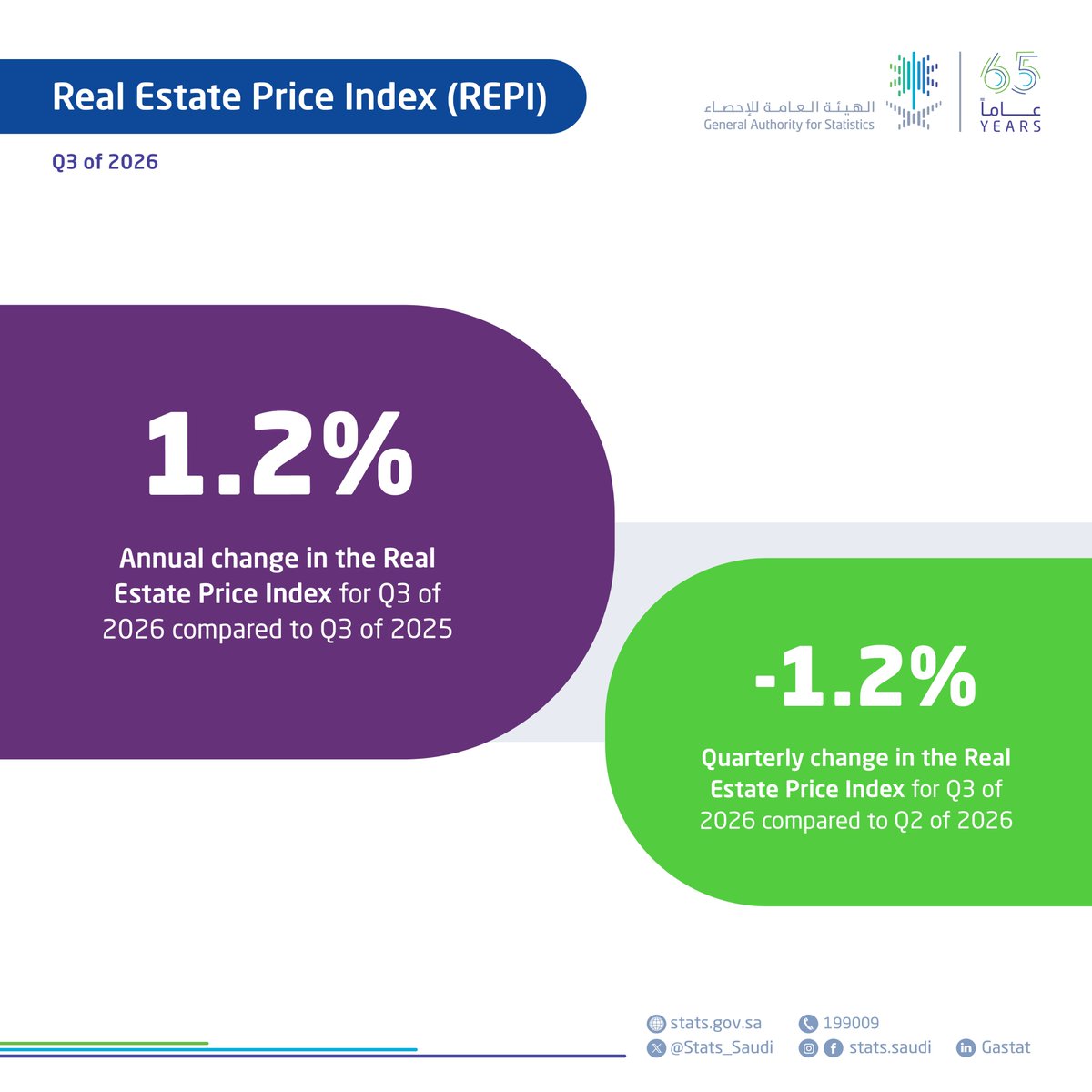 Stats_Saudi's tweet photo. #GASTAT publishes the Real Estate Price Index for Q3 of 2026 https://t.co/AJPlzg63Nt