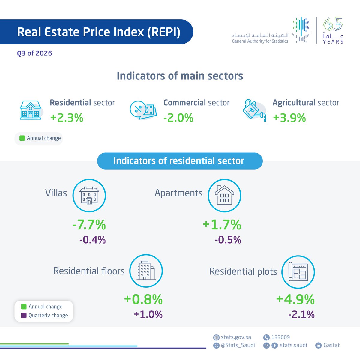 Stats_Saudi's tweet photo. #GASTAT publishes the Real Estate Price Index for Q3 of 2026 https://t.co/AJPlzg63Nt