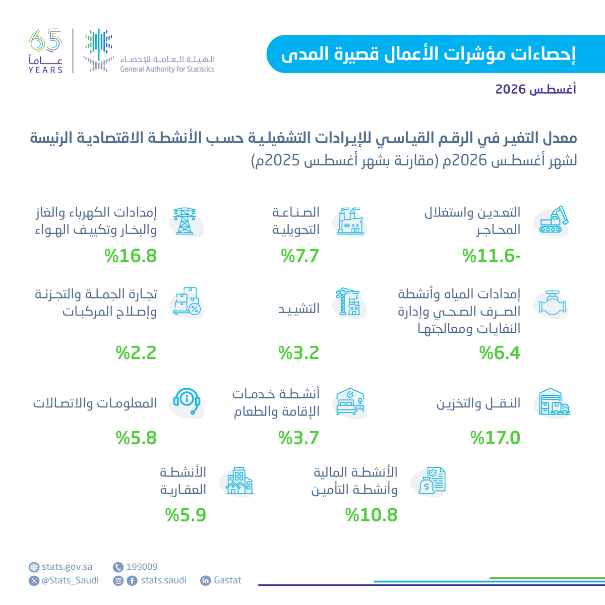 Stats_Saudi's tweet photo. #الهيئة_العامة_للإحصاء تنشر إحصاءات الأعمال قصيرة المدى لشهر أغسطس 2026.
https://t.co/bhFRYKsWxn https://t.co/2u4rR8YlEI