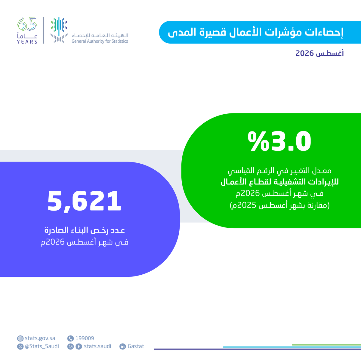 Stats_Saudi's tweet photo. #الهيئة_العامة_للإحصاء تنشر إحصاءات الأعمال قصيرة المدى لشهر أغسطس 2026.
https://t.co/bhFRYKsWxn https://t.co/2u4rR8YlEI
