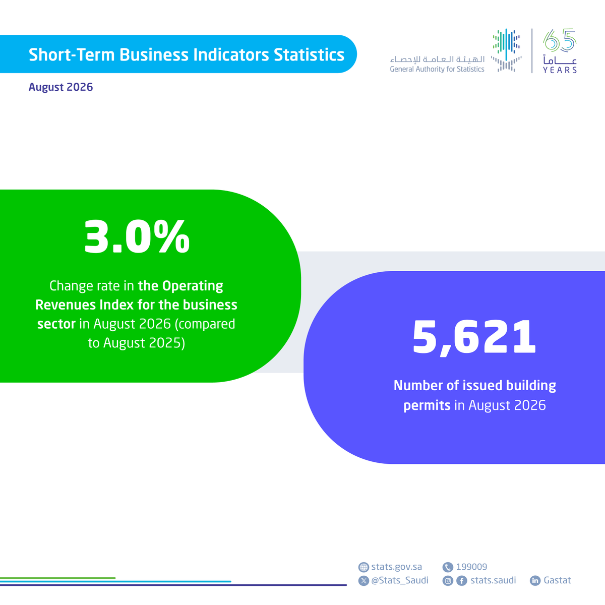 Stats_Saudi's tweet photo. #GASTAT publishes Short-Term Business Indicators Statistics for August 2026
https://t.co/PT5cRmbWwy https://t.co/N8cABuEa1B