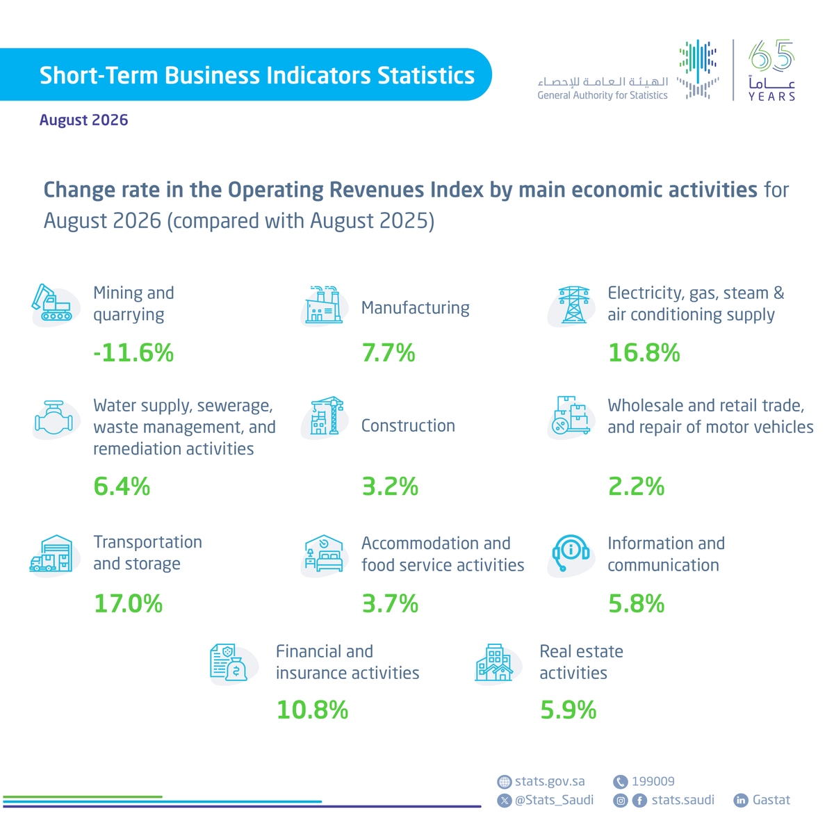 Stats_Saudi's tweet photo. #GASTAT publishes Short-Term Business Indicators Statistics for August 2026
https://t.co/PT5cRmbWwy https://t.co/N8cABuEa1B