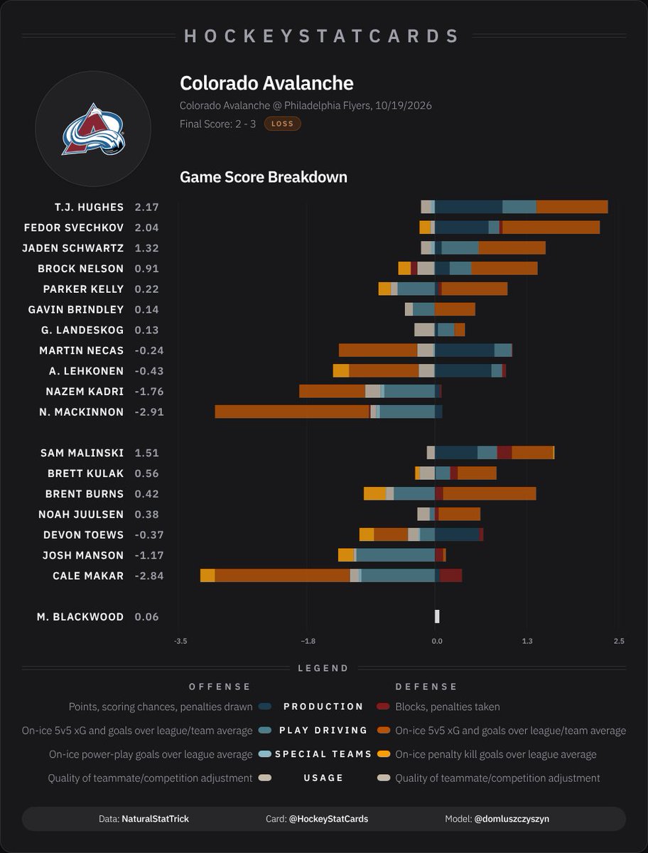 hockeystatcards's tweet photo. NHL Game Score Impact Card for Colorado Avalanche on 2026-10-19: https://t.co/0bUMxS1nBV