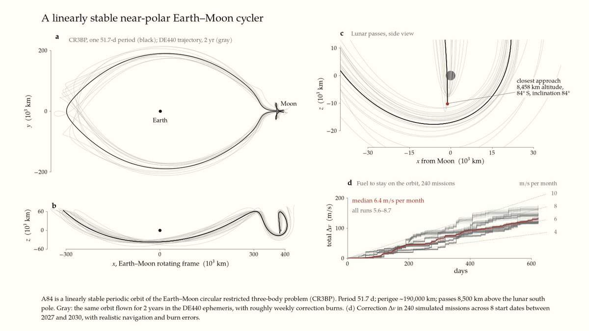 RilScoJa's tweet photo. Found a linearly stable near-polar Earth-Moon cycler (CR3BP). Every 51.7 days it passes 8,500 km over the lunar south pole. Flown in DE440 with navigation and burn errors, it stays on track for a median 6.4 m/s/mo of delta-v. @RossDynamicsLab thought you'd enjoy this https://t.co/bt9EkybP68