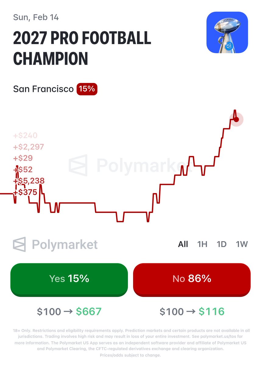 MLFootball's tweet photo. THE 2026 SAN FRANCISCO #49ERS MAY BE ONE OF THE GREATEST TEAMS IN #NFL HISTORY:

San Francisco remains UNDEFEATED and has a legitimate chance to finish the regular season 17-0.

Despite an unbelievable number of injuries, Kyle Shanahan has this entire team playing at an elite level.

Brock Purdy is playing at an MVP level, while George Kittle and Mike Evans look like they’re back in their primes.

Shanahan has done a remarkable job keeping this team dominant despite all the adversity.

According to Polymarket, San Francisco currently has a 15% chance of winning the Super Bowl.

What Shanahan is doing in San Francisco is truly special.

🔥🔥🔥
