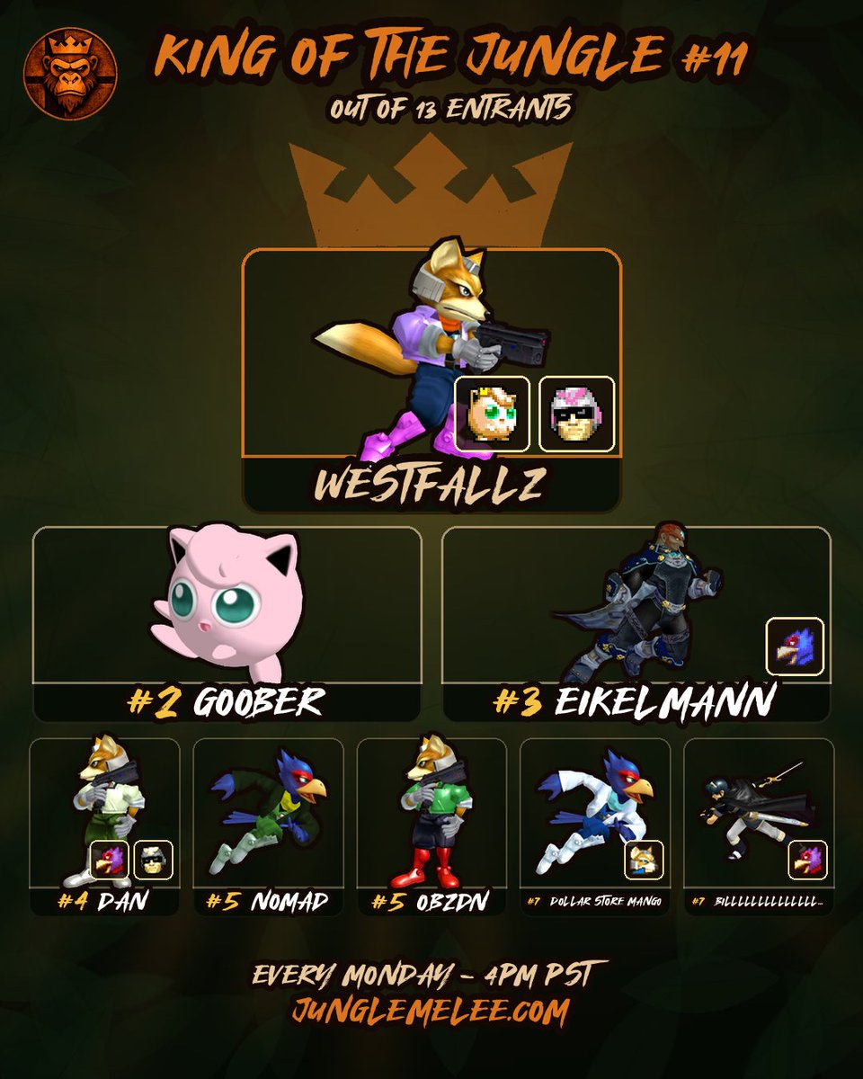 jungle_melee's tweet photo. Westfallz wins King of the Jungle #11, someone needs to stop this guy https://t.co/rXLk4urXY4