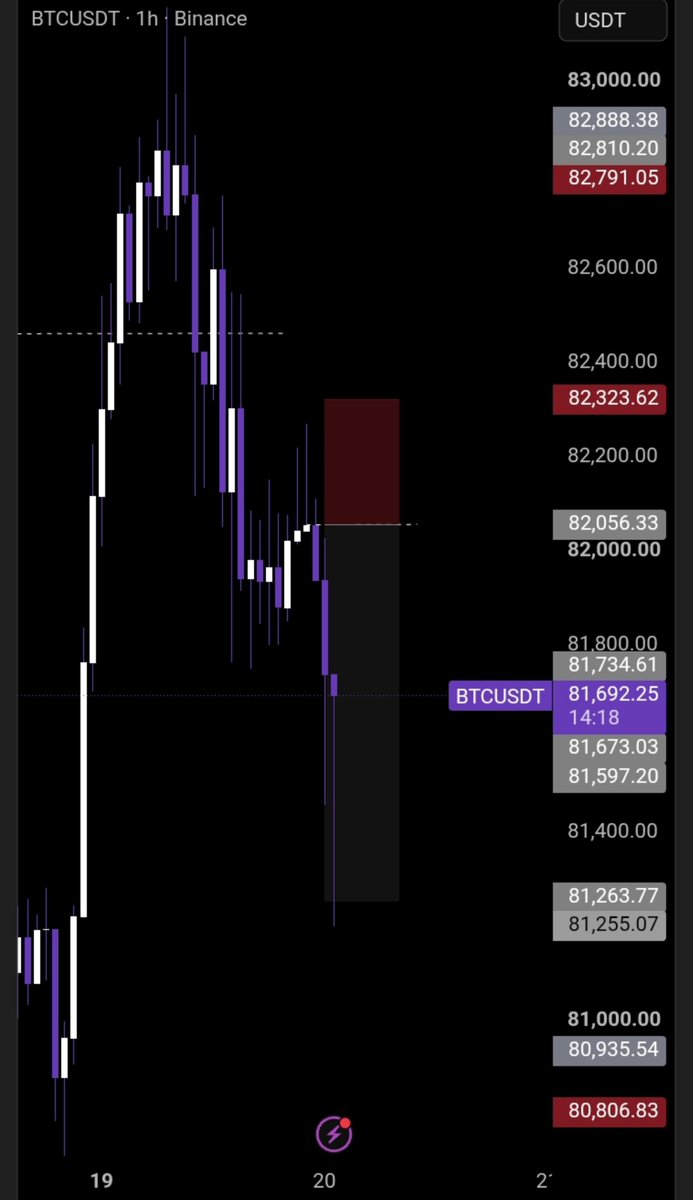 _Boysky_'s tweet photo. Looking out for more sells on btc 
Daily sweep keylevel entry on the 1hr
Would you take this https://t.co/tJa3yagylb