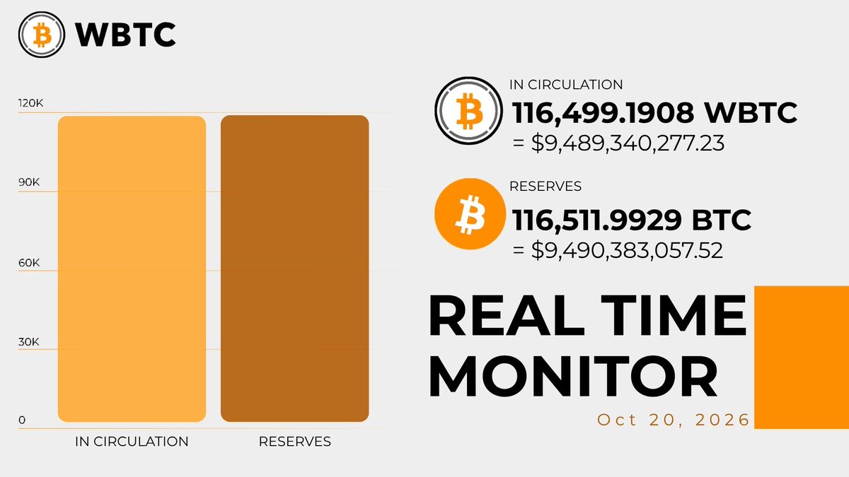 WrappedBTC's tweet photo. WBTC 20/10/26 Proof of Reserves Update
 
WBTC remains held in 1:1 custody against Bitcoin, with reserve and supply data publicly verifiable on-chain.
 
View the latest reserve and supply data below. https://t.co/fnY3FRITKM