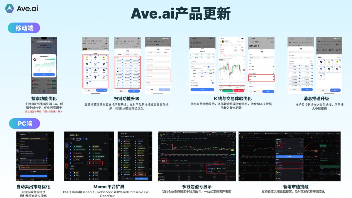 aveai_info's tweet photo. AVE每周产品更新动态，各位股东查收！

📱 移动端

🔹搜索功能优化：支持自动识别剪贴板 CA，新增全部分类，优化搜索历史。
🔹扫链功能升级：混链扫链现已全面支持所有网络，发射平台新增按成交量自动排序，扫链kol数据筛选优化。
🔹K 线与交易体验优化：优化 K 线指标显示，底部新增悬浮持仓信息，持仓动态支持展示转入转出记录。
🔹消息推送升级：推特监控新增推送类型选择，信号接入多链推送。

💻 PC 端

🔹自动卖出策略优化：支持按数量或持仓两种维度自定义卖出。
🔹Meme 平台扩展：BSC 扫链新增 Tapeout；Robinhood 新增https://t.co/JpGIlA5ciQ、OpenFour。
🔹扫链看板优化：扫链看板支持选择全链，列表支持一键隐藏。
🔹多钱包盈亏展示：我的仓位支持展示多钱包盈亏，一站式掌握资产表现。
🔹新增市值提醒：支持自定义涨跌幅提醒，及时掌握代币市值变化。

----------立即下载👇 ----------

🔗 Android端：https://t.co/QksF4b4Uhf
📱 iOS端：在 App Store 搜索 Ave Wallet Pro下载更新
🌐 PC端：https://t.co/HJjChdN1se