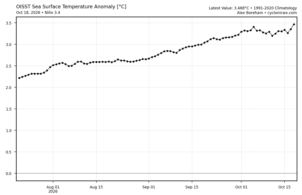 JaydonShawwx's tweet photo. No, the El Nino has not peaked https://t.co/eI3LggY6ks