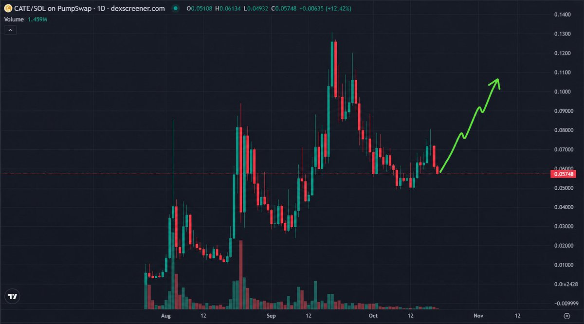 Harumar__'s tweet photo. Throughout the entire BTC downturn, $CATE was one of the few memecoins that managed to grow while others were bleeding 50–80%.

That's what real strength looks like. 🐈

The secret? A powerful community, a strong narrative, and genuine conviction.

Hype comes and goes. Strong communities survive.

I believe it's only a matter of time before $CATE makes its way back to a $100M market cap.

The cat is built different. 💛