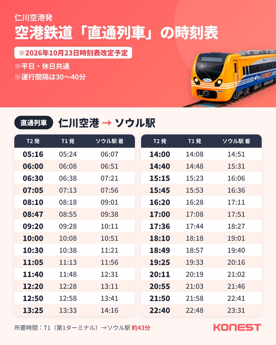 konest's tweet photo. 📢【重要】10月23日乗車分からA'REX直通列車の時刻表が変更！

⚠️ 10月23日以降に韓国旅行を予定している方は、
今のうちに保存して、旅行前に必ずチェック！📌

🎫 A'REX直通列車の乗車券はコネストがおトク！
現地購入価格より10％以上安く予約できます🚄

🔽時刻表を確認したら、乗車券の予約もコネストで！
https://t.co/hqfMLnJfXN

#韓国旅行 #韓国旅行準備 #仁川空港 #空港鉄道 #AREX #韓国旅行情報 #コネスト