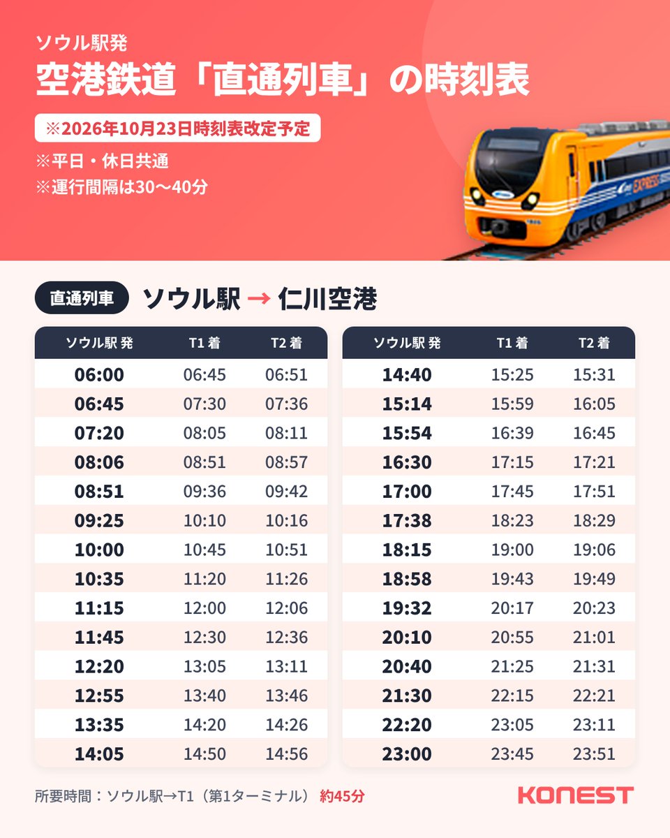 konest's tweet photo. 📢【重要】10月23日乗車分からA'REX直通列車の時刻表が変更！

⚠️ 10月23日以降に韓国旅行を予定している方は、
今のうちに保存して、旅行前に必ずチェック！📌

🎫 A'REX直通列車の乗車券はコネストがおトク！
現地購入価格より10％以上安く予約できます🚄

🔽時刻表を確認したら、乗車券の予約もコネストで！
https://t.co/hqfMLnJfXN

#韓国旅行 #韓国旅行準備 #仁川空港 #空港鉄道 #AREX #韓国旅行情報 #コネスト