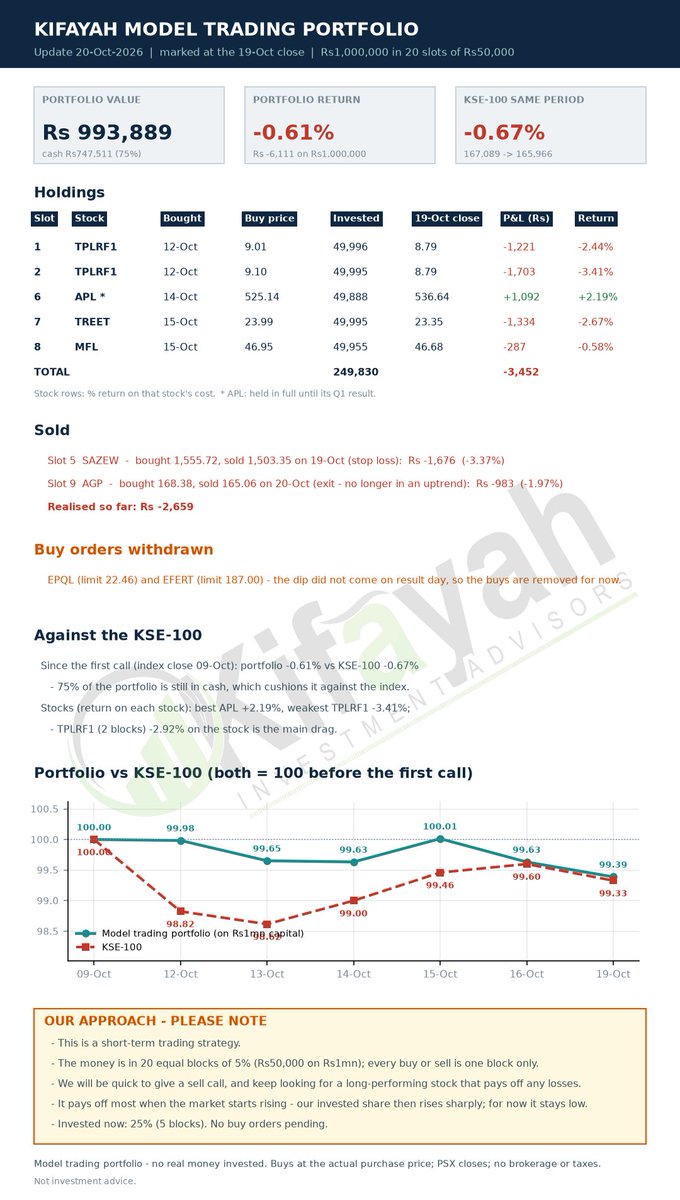 faisalhafeez8's tweet photo. Kifayah Model Trading Portfolio, 20-Oct: –0.61% on Rs1mn vs KSE-100 –0.67%. Sold #AGP at 165.06 (–1.97%). #EFERT &amp; #EPQL buy orders withdrawn – no result-day dip (EPQL vol 3.1x avg). Holding all #APL till its result. 25% invested. Not advice. #PSX https://t.co/5s37bvZGtr