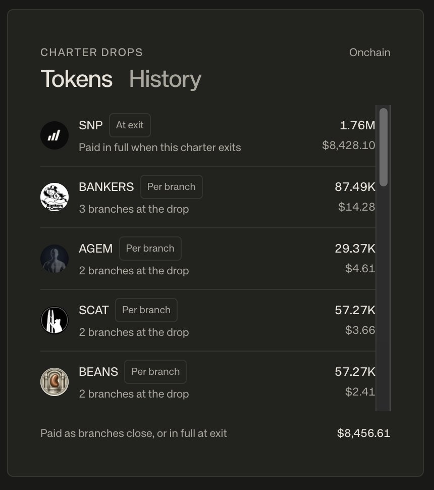 MINHxDYNASTY's tweet photo. i was airdropped $8k directly into my bank today

this is where the game theory gets really interesting

the only way to access that $8k, the standard tokies accumulated, or anything else accumulated inside my bank is to exit my charter entirely, burning it in the process

it creates an interesting dilemma between realizing value today and continuing to accumulate value over time

also a great example of what's possible with soulbound-esque nfts and the financial systems that can be built around them

for now, i'll probably just continue holding everything as standard reserve works toward becoming the main liquidity coordinator for robinhood chain

take a look at the protocol's daily revenues, and that's during one of the driest periods in the market