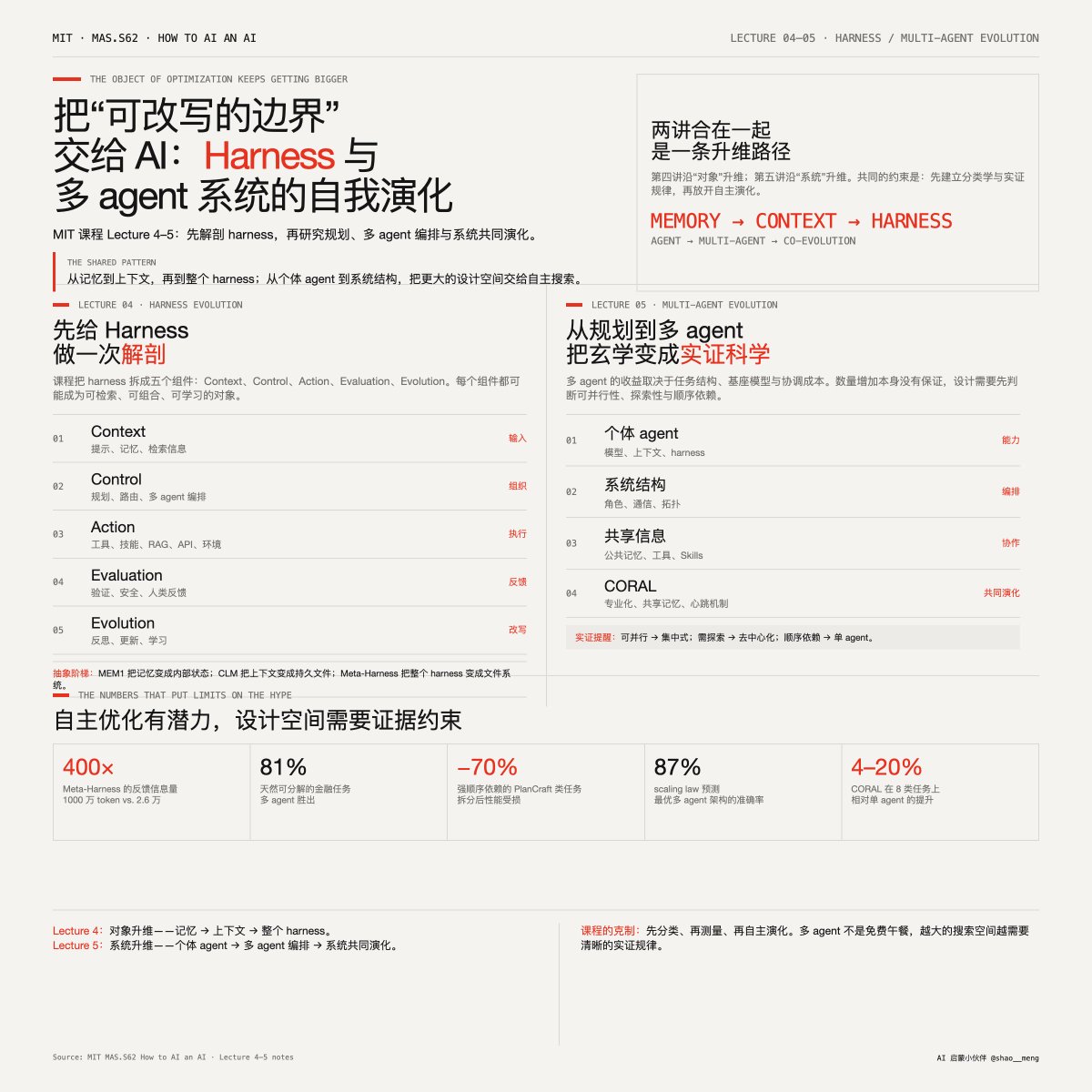 shao__meng's tweet photo. MIT 课程 MAS.S62「How to AI an AI」：提示优化、Harness 演化、模型自博弈与任务生成四层演化

@pliang279 老师的 Lecture 4-5 连续两讲「Harness evolution」强烈建议阅读学习，分别覆盖了 Harness Evolution（harness 组件、记忆、工具与技能演化）和 Multi-Agent Evolution（规划、任务分解、多 agent 系统与演化）

# Lecture 4：先给 Harness 做解剖，再谈让它演化
https://t.co/4emiLkozt1

课程把 Harness 解剖为五个组件，这个框架贯穿两讲：
· Context：提示、记忆、检索信息
· Control：规划、路由、多 agent 编排
· Action：工具、技能、RAG、API、环境
· Evaluation：验证、安全、人类反馈
· Evolution：反思、更新、学习

记忆部分：一张三轴分类法 + 四个代表系统
讲义用三个轴组织整个记忆研究空间：存什么（反馈/技能/轨迹/语义事实）、如何表示（文本/结构化/多模态/参数）、存在哪里（上下文/参数/外部），外加如何复用（检索/改编/组合/迁移）。

然后沿“存在哪里”排布了四个系统：
· @MemGPT（外部记忆）：把 LLM 类比为操作系统，记忆的读写变成 agent 自己的函数调用；
· @mem0ai（外部记忆）：记忆结构化为实体-关系三元组图，支持 add/update/delete/noop 四种操作；
· MEM1（上下文内记忆，授课者自己组的工作）：这是本讲着墨最多的部分。针对“推理上下文不断增长导致复杂度与遗忘”的问题，MEM1 让模型每步生成一个整合了推理与记忆的内部状态，然后丢弃全部历史；上下文大小恒定，且可用结果奖励端到端训练模型学会“压缩”。实验展示了三个涌现行为：分类存储每个问题的关键信息、答完一题先更新记忆再进入下一题、多次搜索无果后学会跳过该题。这些行为没有任何一个是显式编程的。
· Reflexion / ExpeL（经验化记忆）：轨迹存短期记忆、自我反思存长期记忆；ExpeL 进一步把“这条经验是否有用”的反馈也存进去。

Context Language Models（CLM） 是记忆部分的收束：让模型把自己的整个上下文当作一个文件，用 Bash 命令随意编辑，编辑与真实上下文同步；创建/删除上下文文件即可实例化/终止子 agent；记忆、上下文管理和多 agent 结构被统一成“文件操作”。

工具与 Skills 部分：从 Toolformer 到 Meta-Harness
谱系是：Toolformer（模型自学单步工具调用）→ ToolLLM（扩展到多步、16000+ API）→ CodeAct（关键论断：代码是元工具，一次动作即可组合控制流、库与多次操作，实验显示用代码做工具调用成功率最高、交互轮数最少）→ Skills 层：Skills 可以表示为文本或代码（后者更可组合）、可作为代码中的抽象类（PolySkill）、可从成功与失败的轨迹中归纳为可复用工作流（Agent Workflow Memory）→ Voyager 的 Skills 库（自动课程生成 + 环境反馈 + Skills 归纳进库）。

压轴的 Meta-Harness 把整讲推向顶点：现有 LLM 优化方法只给优化器看“简短摘要、标量分数、部分历史候选”，而 harness 复杂得多。Meta-Harness 把整个 harness 表示为文件系统，完整源代码、分数、全部执行轨迹都放在里面，让 proposer（Claude Code，用 grep/cat 阅读）把失败回溯到具体的 harness 决策上，反馈信息量是 prior 方法的近 400 倍（1000 万 token 对 2.6 万）。提示、RAG、Skills、工具、记忆、程序循环全部统一为文件系统中可优化的对象。

本讲最重要的一页：抽象阶梯
最后一页总结是全讲义的精华，Liang 老师点出他最欣赏的三个方法共享同一模式：
· MEM1：把记忆当作上下文中的内部状态，由 LLM 自主更新
· CLM：把整个上下文当作持久文件，由 LLM 自主维护改写
· Meta-Harness：把整个 harness 当作文件系统，由 LLM 自主修改

共同点：简单、无手工设计、端到端；可自主优化的对象沿“记忆 → 上下文 → harness”不断升维；且同一范式在 zero-shot、上下文学习、微调三种模式下都可扩展。这是整门课“自演化”思想最凝练的表达：不让 AI 在某一点上变强，不断扩大“什么是可以被 AI 自己改写的”边界。

# Lecture 5：从规划到多 Agent，把玄学变成实证科学
https://t.co/9MfFAfLJV3

规划部分：三个关键问题
讲义先明确规划的核心问题：规划何时有用、何时有害？计划如何表示？何时该改计划？ 结论清晰：基于提示的规划（CoT、Least-to-Most）适用于纯文本、无副作用、可回退的场景；一旦计划作用于真实世界、改变 agent 状态、不可逆，就必须“规划-执行-观察-重规划”。后续案例展示了谱系：大小模型分工（大模型规划 + 7B 模型执行 GUI 动作）、人在回路的不确定性澄清、合成数据训练规划器、采样多条计划估计不确定性（校准规划）、以及“Thinking vs Doing”，测试时不只是想，而是真实执行、看反馈、再重试。

多 Agent 部分：五条实证发现
这部分以 Towards a Science of Scaling Agent Systems（Nature Machine Intelligence 2026）为主线，讲义没有停留在“多 agent 更强大”的流行叙事，而给出五条冷静的实证结论：
1. 多 agent 只对特定任务结构有效。金融 agent 任务天然可分解（收入/成本/市场），MAS 赢 81%；PlanCraft 类任务有强顺序依赖，拆分反而伤害，MAS 输 70%。指南：可并行 → 集中式；需探索 → 去中心化；顺序依赖 → 单 agent。
2. 收益随基座模型而异：OpenAI 模型成本增加性能却平台化；Google 模型成本高性能高；Anthropic 模型上 MAS 甚至可能伤害性能。
3. agent 数量越多不一定越好：工具密集型任务（16 个工具的工作流）受协调开销拖累，且惩罚随环境复杂度复利式累积。
4. 异构混合可以打败更强的单一基座：不需要处处用贵模型，“廉价编排器 + 昂贵执行子 agent”是好用配置；且若单 agent 基线已超 45%，MAS 反而有害。
5. 性能可预测：以模型、任务、MAS 配置为参数的 scaling law 能以 87% 的准确率预测最优架构，从“碰运气试配置”走向 agent 设计的原则性科学。

这五条与阅读清单里的 "Why Do Multi-Agent LLM Systems Fail?" 一起，构成课程对多 agent 热潮的实证纠偏。

多 Agent 演化：CORAL
既然多 agent 的设计空间（任务、基座、拓扑）如此敏感，下一步就是让它自主演化；可以演化的对象有三个层次：个体 agent（模型/上下文/harness）、系统结构（角色/通信/拓扑）、共享信息（公共记忆/工具/Skills）。代表工作 CORAL（正是本课 TA Ao Qu 的一作论文）：多 agent 专业化、高度自主、共享记忆、心跳机制维持持续运行；在数学、算法、系统优化等 8 个任务上取得新 SOTA，多 agent 演化比单 agent 带来 4%–20% 提升。其分析回答了“为什么共同演化有用”：36% 的演化尝试以其他 agent 为父节点，这些尝试的改进率 17%（平均仅 9%）；跨 agent 的信息转移是收益的真实来源；各 agent 探索方向重叠度低（Jaccard 0.3–0.4，一半以上探索是独特的）；贡献均衡，无搭便车者。

# 两讲放到一起看：自主优化的边界在哪里？

第四讲沿“对象升维”推进：记忆 → 上下文 → 整个 harness（文件 → 文件系统），每一级都是把更大的一块系统交给 LLM 自主改写；

第五讲沿“系统升维”推进：个体 agent 的规划 → 多 agent 编排 → 多 agent 系统本身的演化（角色/拓扑/共享记忆），每一级都是把更大的设计空间交给自主搜索。

而两讲都保持着同一分批判克制：第四讲强调“简单、无手工设计、端到端”才可扩展，第五讲用五条实证发现反复提醒“多 agent 不是免费午餐”。先建立严格的分类学与实证规律，再把剩余的设计空间交给自主演化，这既是这两讲的教学结构，也是这门课对“如何研究自演化 AI”这一元问题给出的方法论答案。