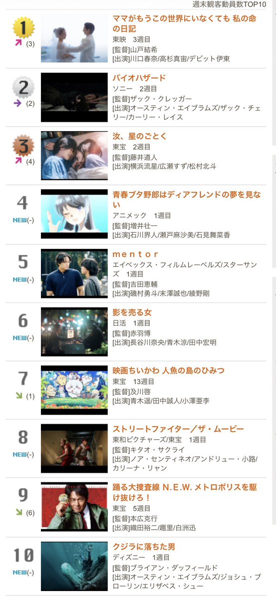 映画ストリートファイターの興行成績を報じる画像