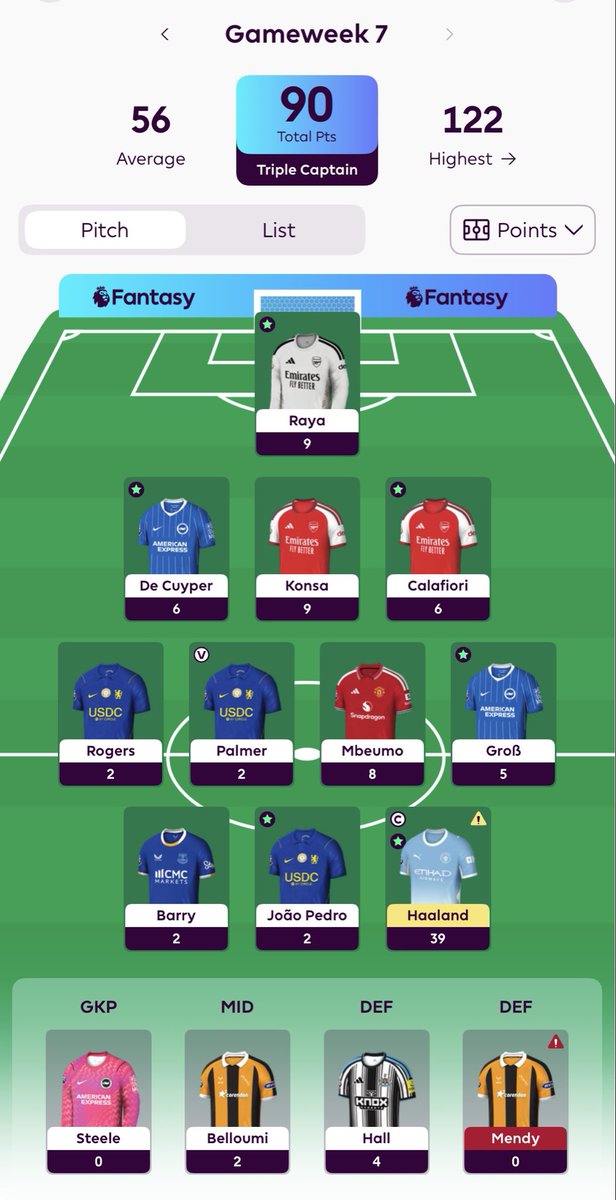 fpl_alienn's tweet photo. Final score for the GW7 - 90 (-4). 
Haaland TC and the arsenal defence 🚀 https://t.co/avZOWp68ew