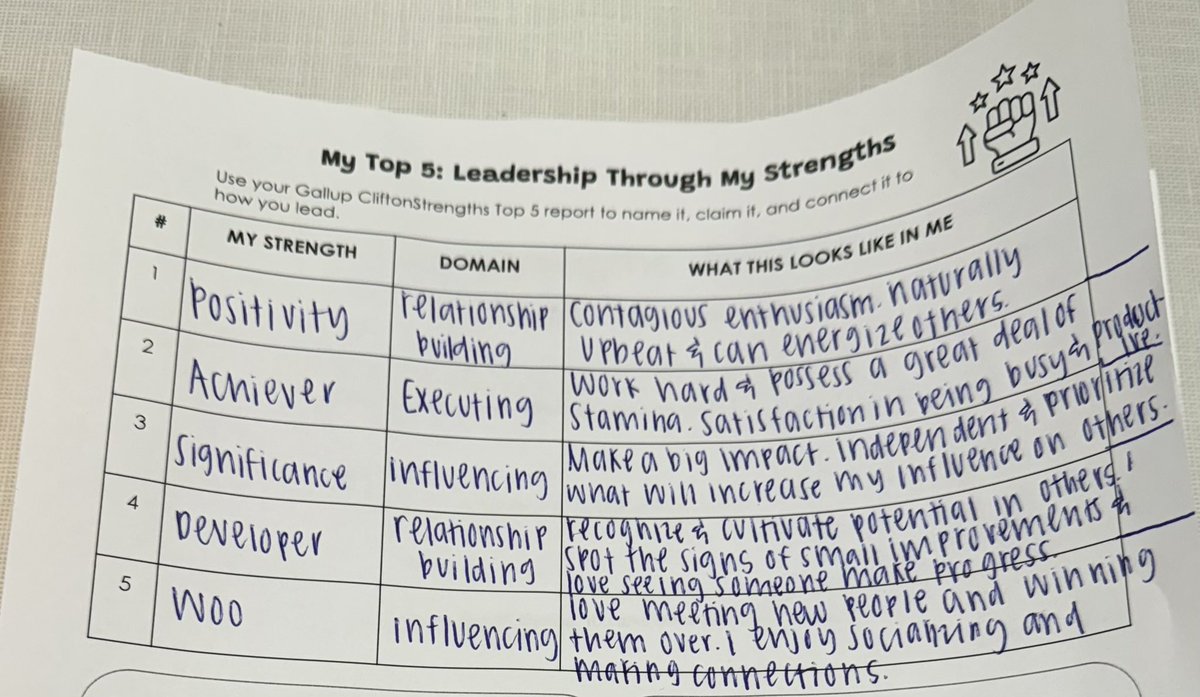__MissyCampbell's tweet photo. Loved learning about my 5 individual strengths and how I can best use them as a leader in my classroom and school environment 💪@BallastShawna #risddreamon #risdLeadandLearn #RISDFLA https://t.co/vxmuNGoEWX