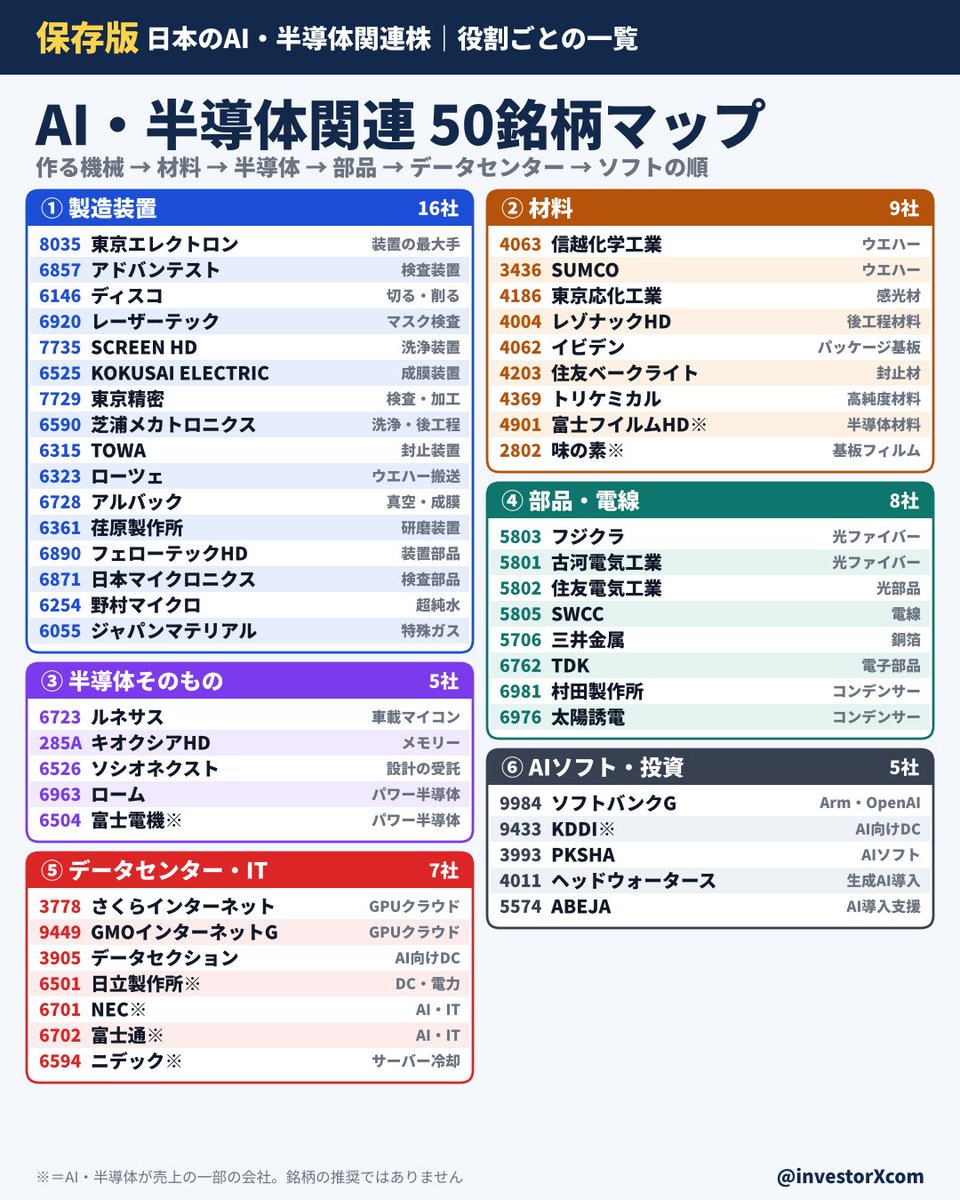 investorXcom's tweet photo. 【保存版】AI・半導体関連 50銘柄マップ

「AI関連」と一口に言っても、
役割はこんなに分かれています。

① 製造装置 16社
② 材料 9社
③ 半導体そのもの 5社
④ 部品・電線 8社
⑤ データセンター・IT 7社
⑥ AIソフト・投資 5社

相場が大きく動いた日に、
どこが売られ、どこが残ったかを
見比べるのに使ってください。

#日本株 #半導体 #AI関連 #東京エレクトロン #アドバンテスト #ディスコ #フジクラ #ソフトバンクグループ