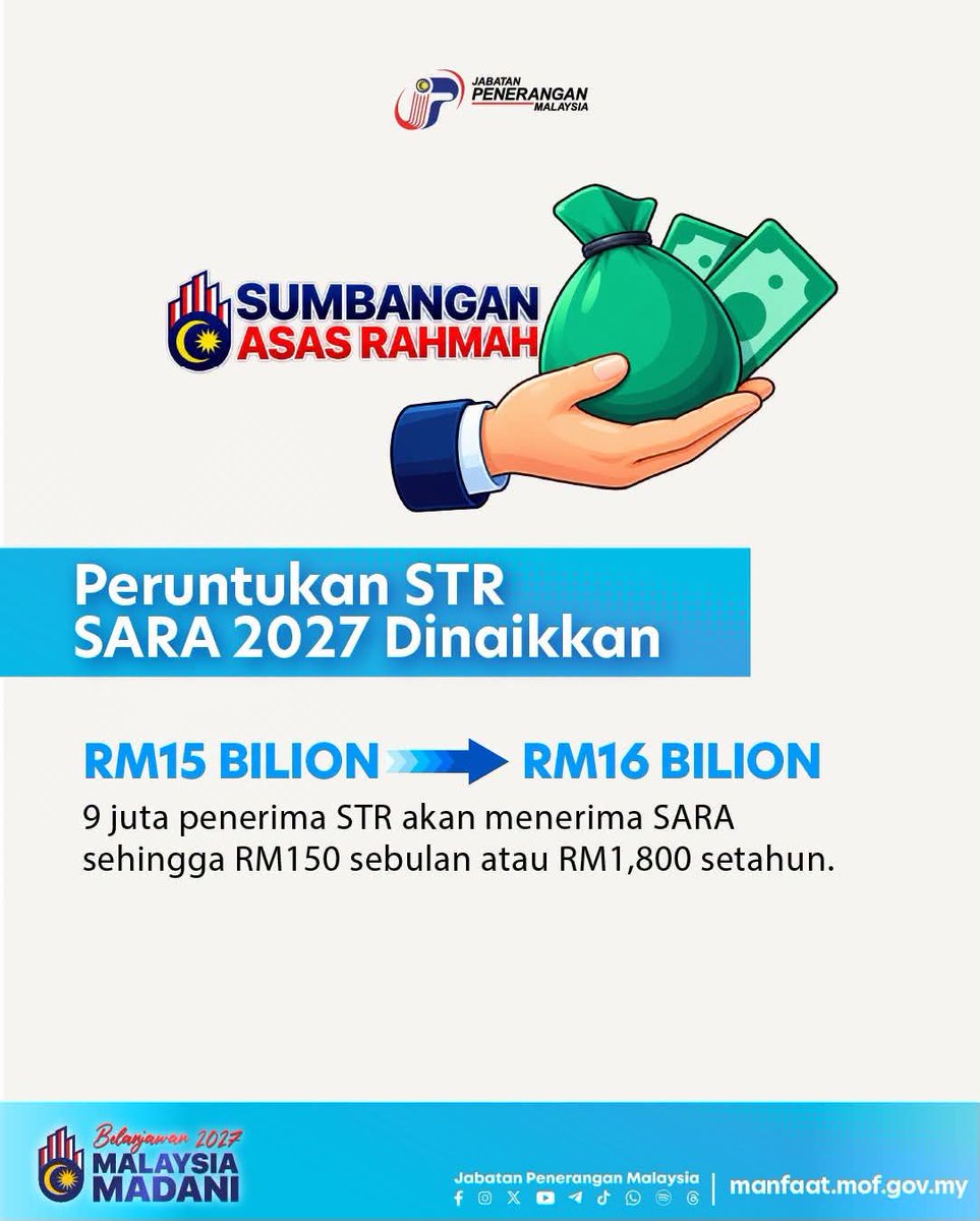 JPenerangan's tweet photo. STR dan SARA bagi tahun 2027 ditingkatkan daripada RM15 bilion kepada RM16 bilion, dengan sehingga 9 juta penerima STR bakal menerima SARA sehingga RM150 sebulan atau RM1,800 setahun bagi membantu meringankan beban kos sara hidup rakyat. 💰 https://t.co/Nz8S5mppAn
