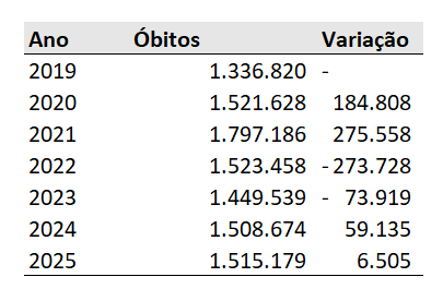 amandamoraes500's tweet photo. Aqui está um levantamento de óbitos (todas causas) nos últimos anos, no Brasil. NÃO EXISTE E NUNCA EXISTIU EXCESSO DE 700.000 ÓBITOS POR COVID. 
https://t.co/8TahtL5bXU https://t.co/7kTkXzcpWd