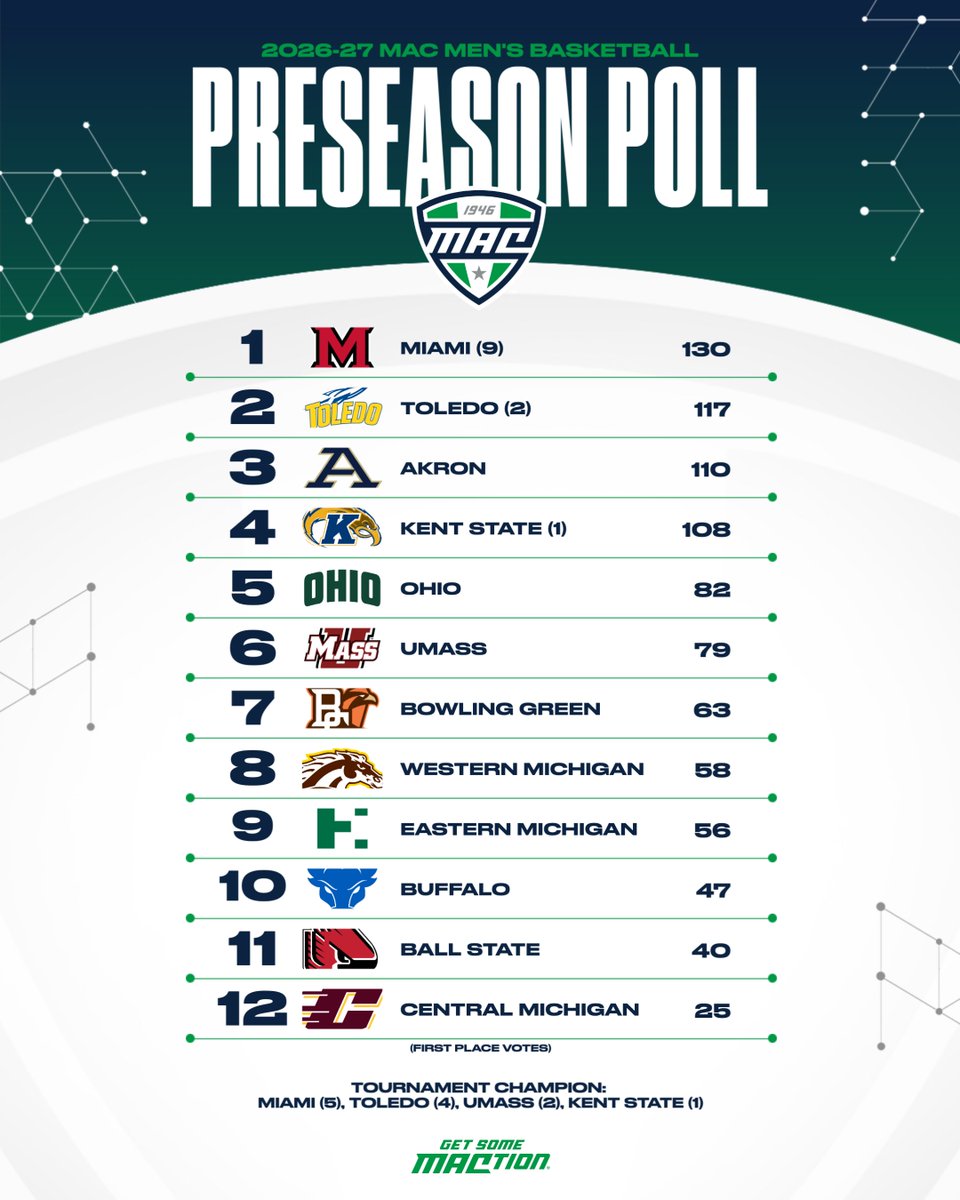 MACSports's tweet photo. Unveiling the 2026-27 MAC Men's Basketball Preseason Coaches' Poll &amp; Teams! 🏀 #MACtion https://t.co/gMU8q4y0Q6