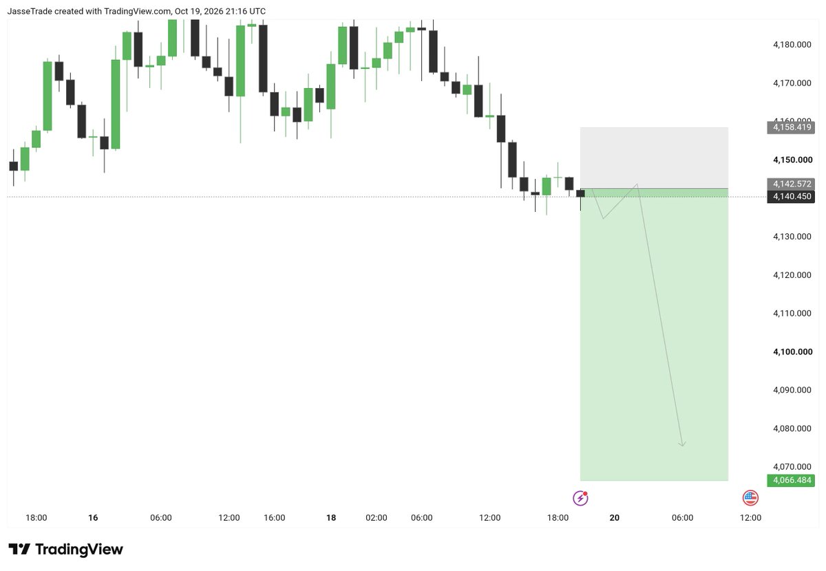 hannahhlne's tweet photo. XAUUSD – GOLD SELL SIGNAL
Entry: 4140–4143
Stop Loss: 4158.419
Take Profit: TP1 4130 | TP2 4110 
Confirmation: Bearish trend; a break below 4138 supports the sell.
Invalidation: Price rises above 4158.419.
The setup is't guaranteed https://t.co/pecZ8HgiqU