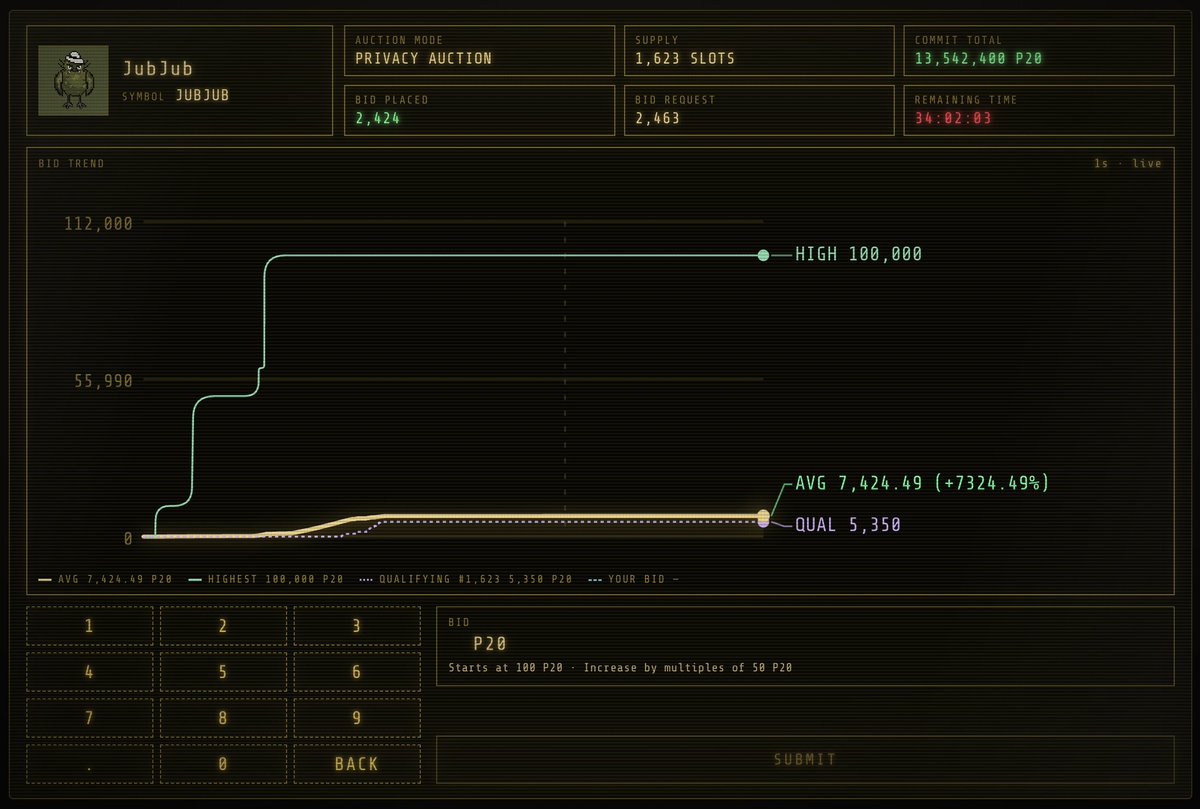 _PLabs's tweet photo. Amazing. I love every one of you who participated. ❤️ Privacy on @ethereum is just getting started. 🔐

As the auction goes on, $P20’s FDV has reached 1.9M, up 137.5% in 24 hours.

13,592,400 $P20, about 20% of the circulating supply, has joined the auction. In just 24 hours, the privacy NFT auction has seen:

📈 Floor price up 53x
📈 Average price up 73x

34 hours left. We don’t know where it will end, but people seem to be getting interested in the first pure privacy coin and privacy NFTs on @ethereum.

Auction Link: https://t.co/zNYmMQUdb3
Buy $P20 on PEX: https://t.co/4USmIfRlSR