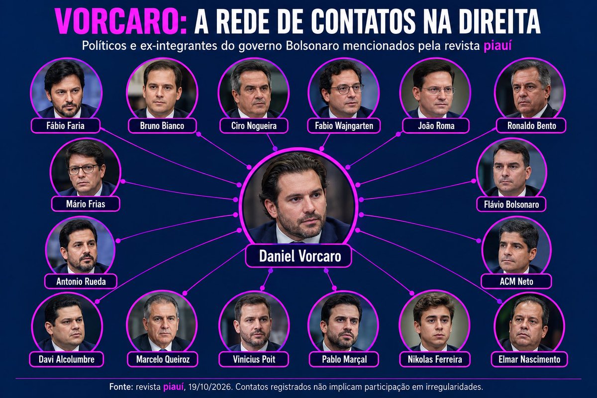 falamuka's tweet photo. 🚨BOMBA! A PIAUÍ ACABA DE REVELAR QUE MAIS DE 70% DAS INTERAÇÕES DO CELULAR DE VORCARO FORAM COM BOLSONARISTAS!!!

No aparelho apreendido pela PF, 90% das mensagens e ligações envolviam nomes da direita; apenas 0,003% eram mulheres. 

ESSE PPT VOCÊ NÃO VAI VER NO ESTÚDIO I! https://t.co/yhMKHNFRgx