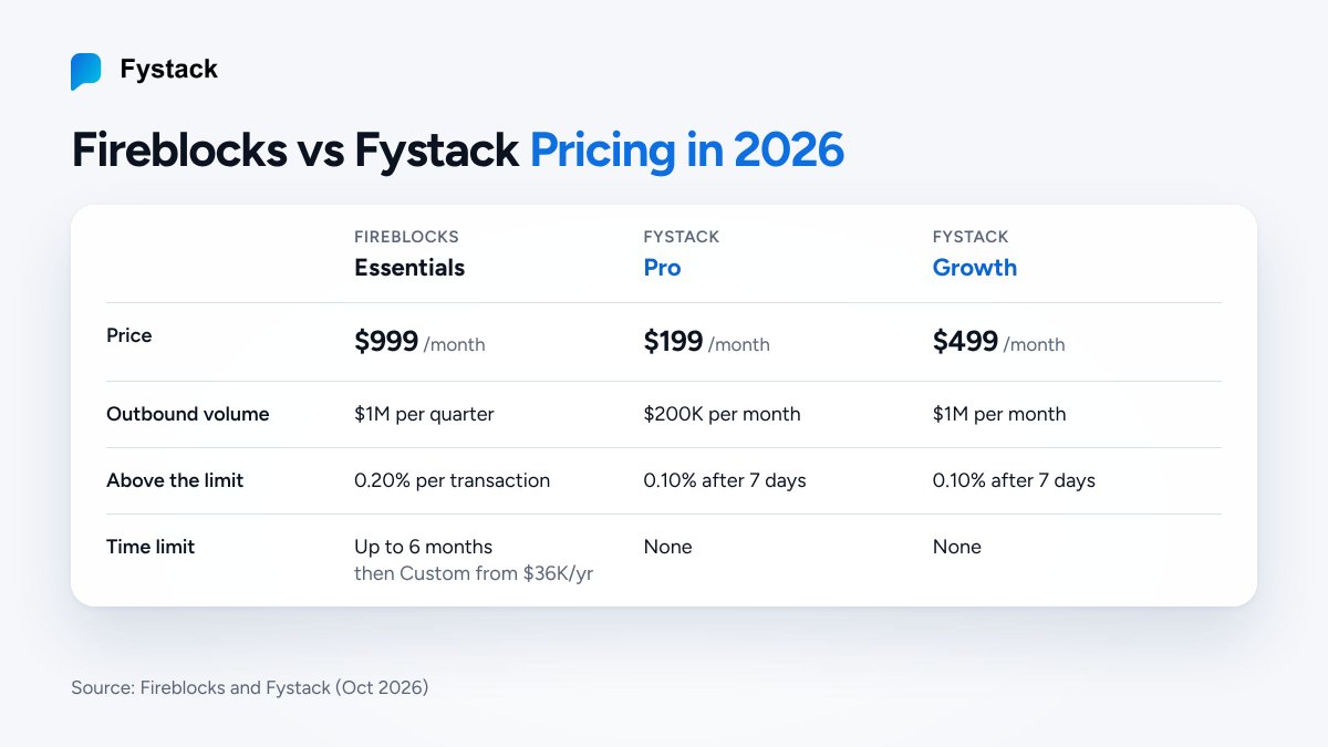fystack's tweet photo. We put the full Fireblocks vs Fystack comparison together, including architecture, deployment, stablecoin payment workflows and pricing 👇️ 
https://t.co/dkUxf0RVsa https://t.co/tXlSrhcXVj