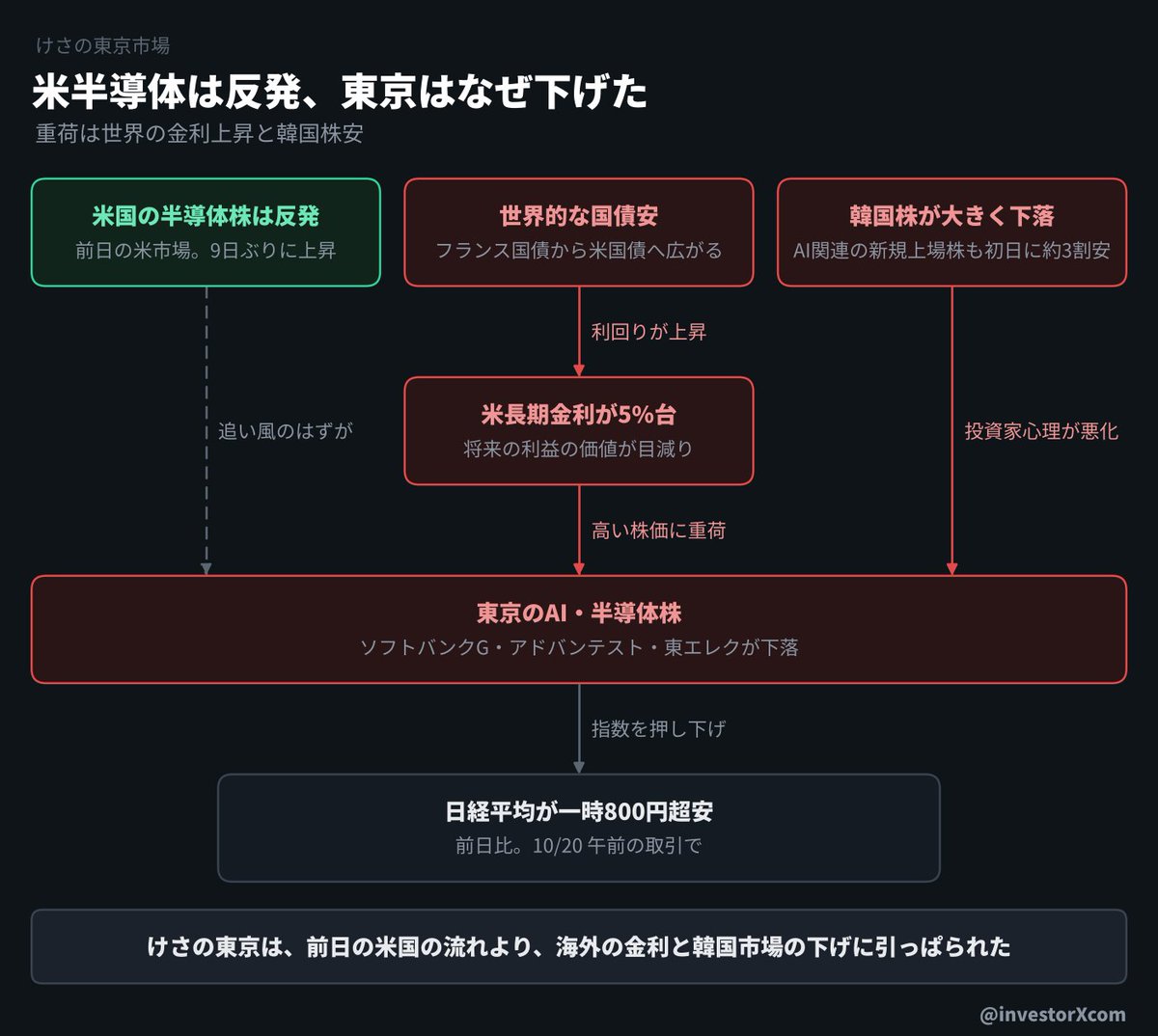 investorXcom's tweet photo. 米国の半導体株は反発したのに、
けさの東京はなぜ下げたか。

前日の米国市場では、
半導体株が9日ぶりに上昇。
本来なら東京にも追い風です。

ところが重荷が2つありました。
1つは世界的な国債安。
フランス国債から米国債へ広がり、
米長期金利は5%台に。
将来の利益に期待する株ほど、
金利が上がると割高に見えます。

もう1つは韓国株の下落。
AI関連の新規上場株が
初日に約3割安となり、
投資家心理が悪化しました。

見ておきたいのは、
海外の金利と隣の韓国市場。
米国の株高だけでは決まらない日です。

▼図に出てくる銘柄
ソフトバンクグループ
アドバンテスト
東京エレクトロン

けさの東京は、前日の米国より
海外の金利と韓国市場の下げに
引っぱられました。

#日本株 #半導体 #長期金利 #ソフトバンクグループ #アドバンテスト #東京エレクトロン